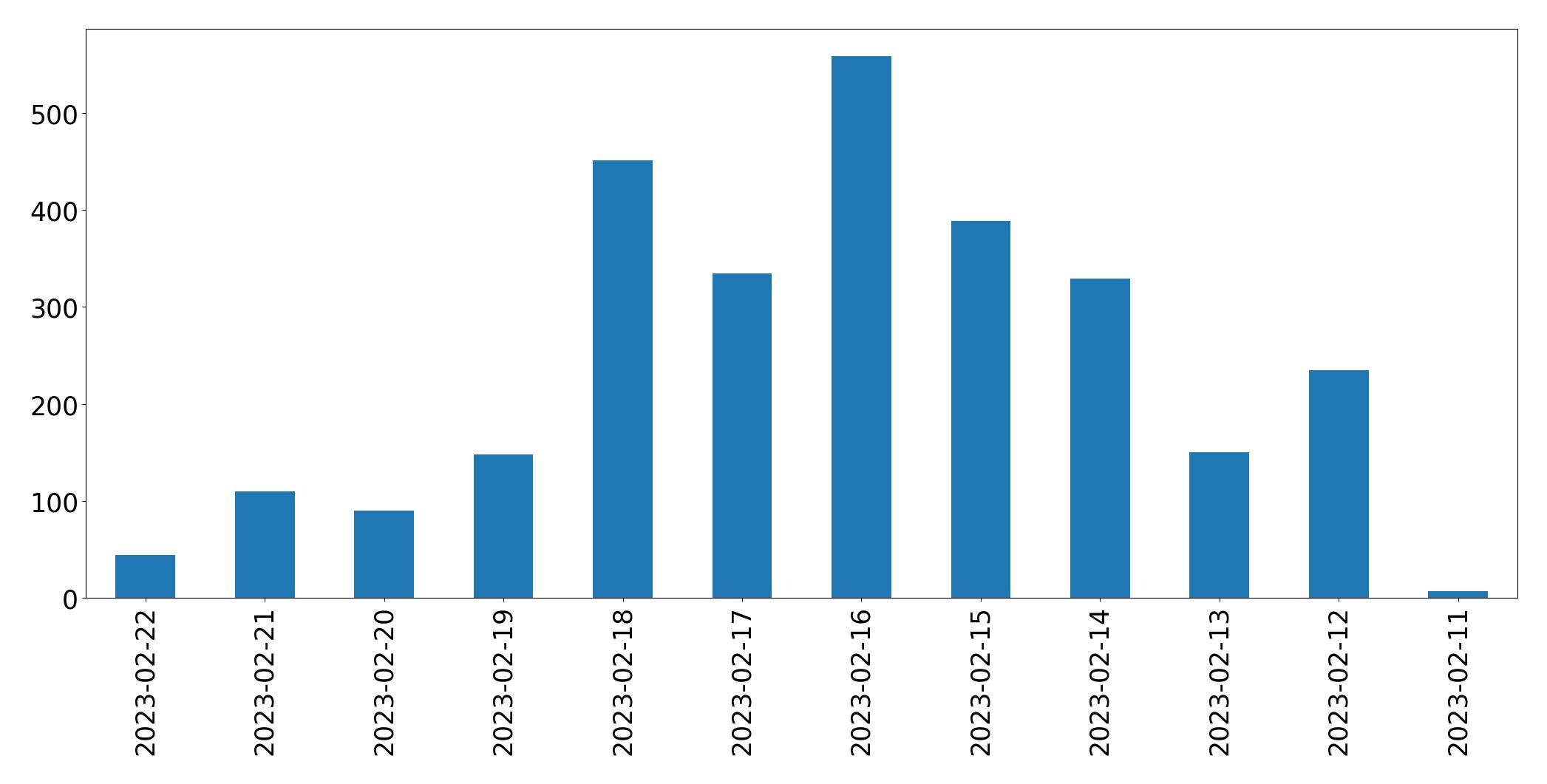 Gráfico de tweets por dia