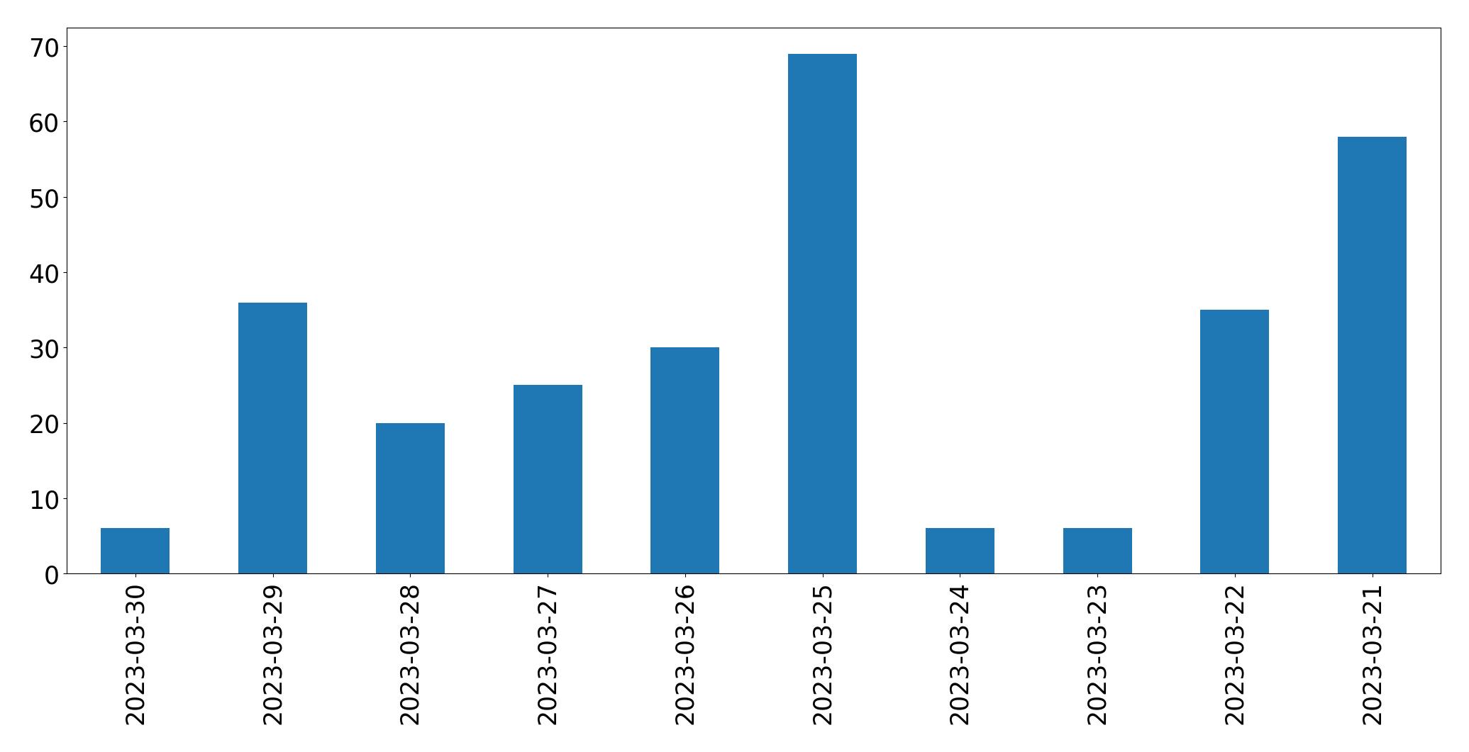 Gunluk tweet grafigi