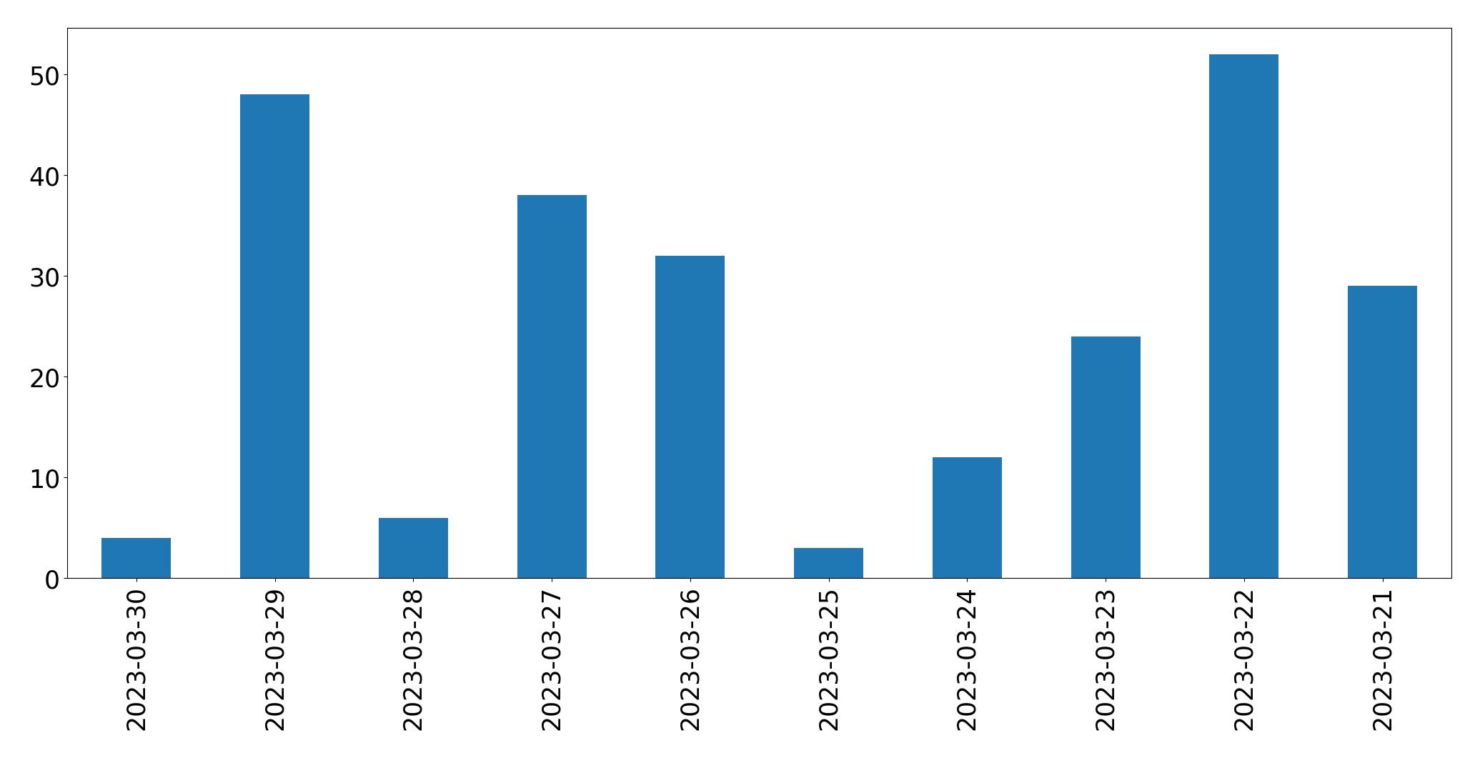 Tweets per day chart
