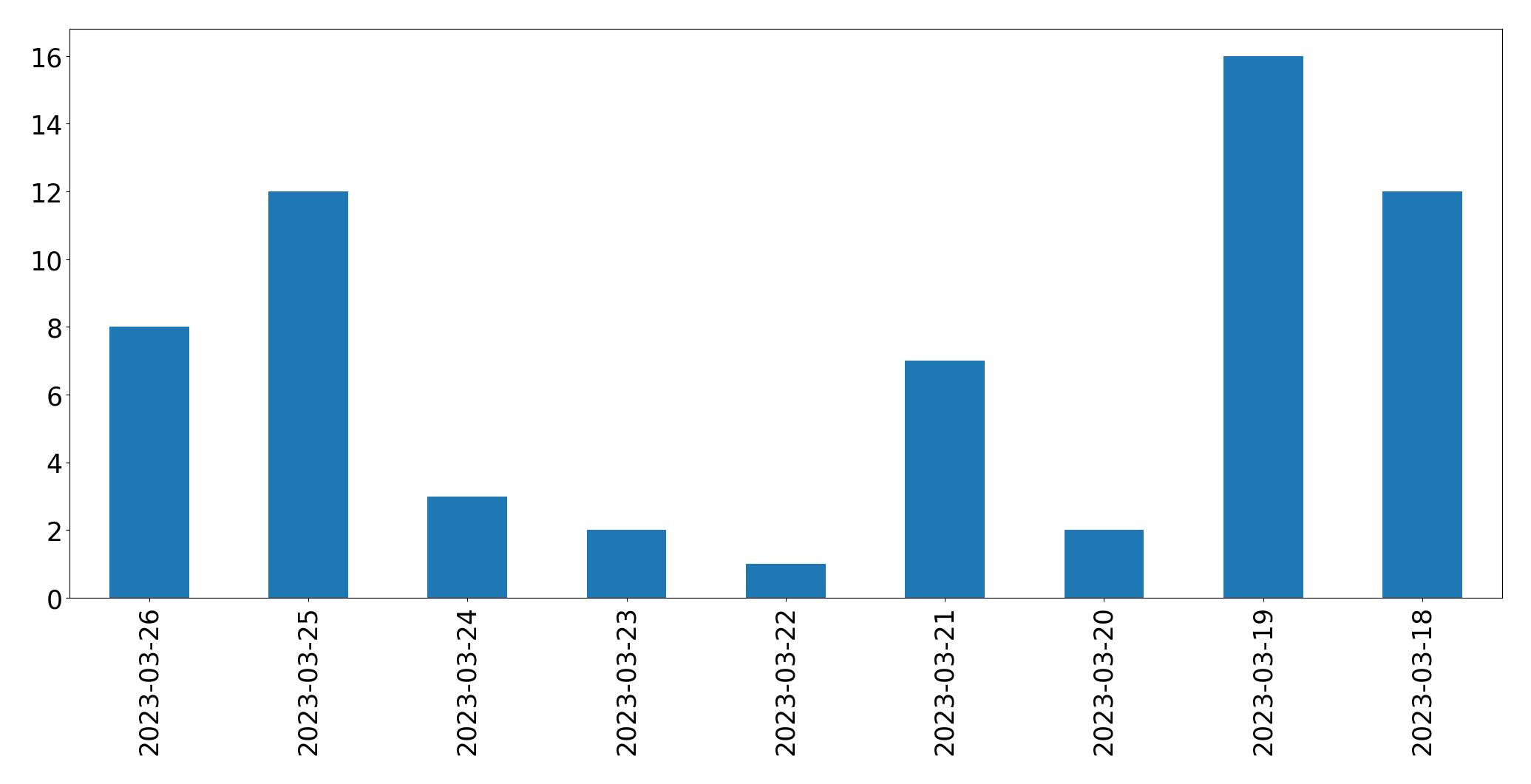 Gráfico de tweets por dia