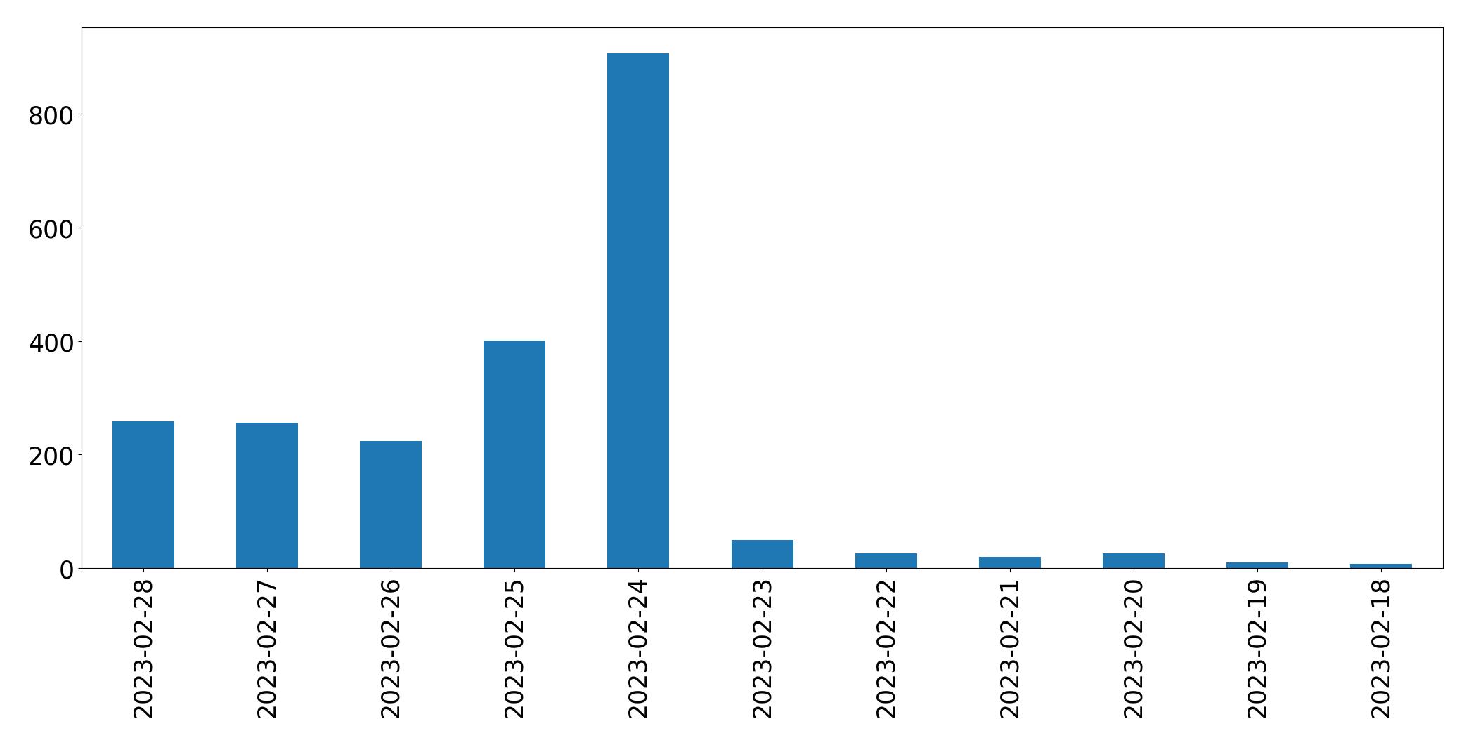 Tweets per day chart