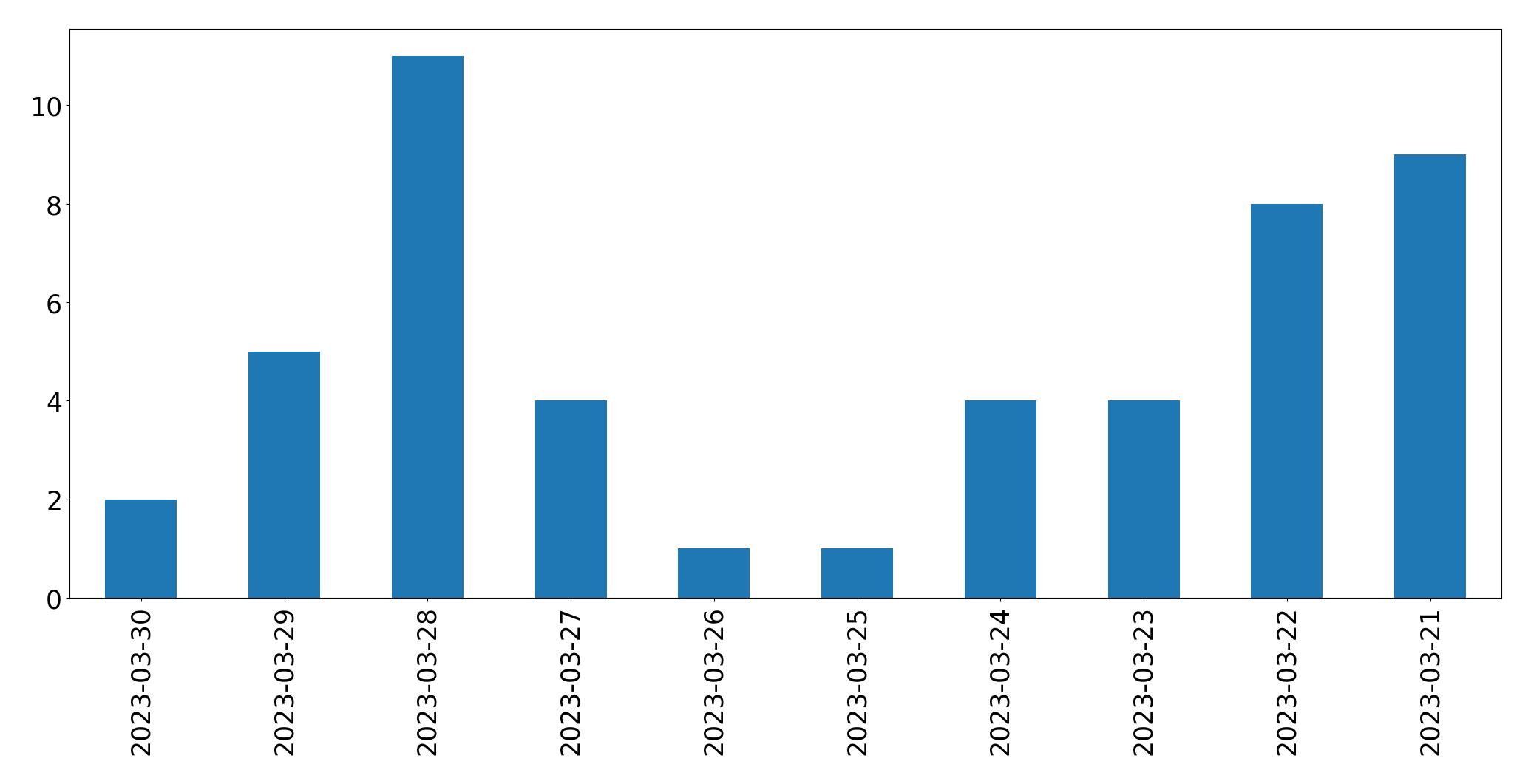 Gráfico de tweets por dia