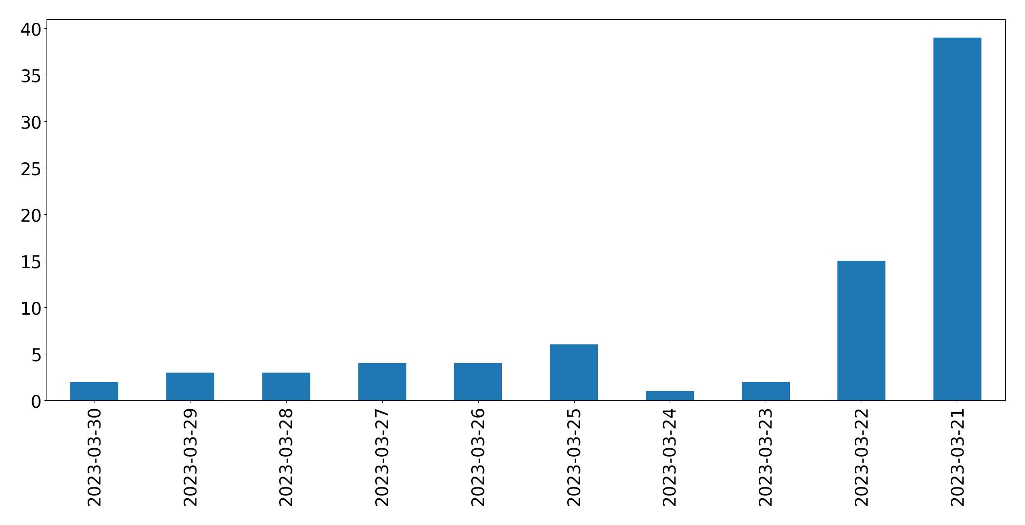 Gráfico de tweets por dia