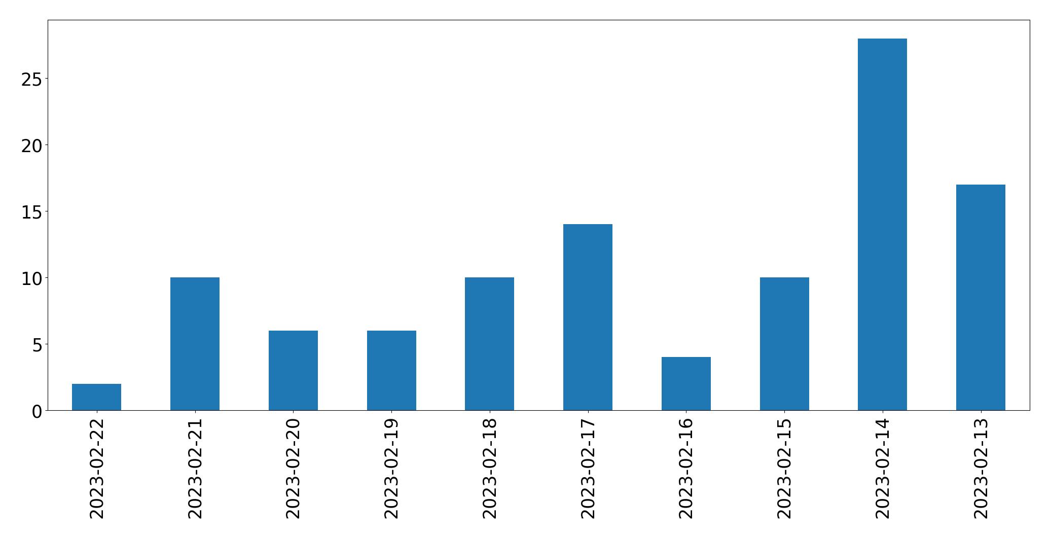 Tweets per day chart