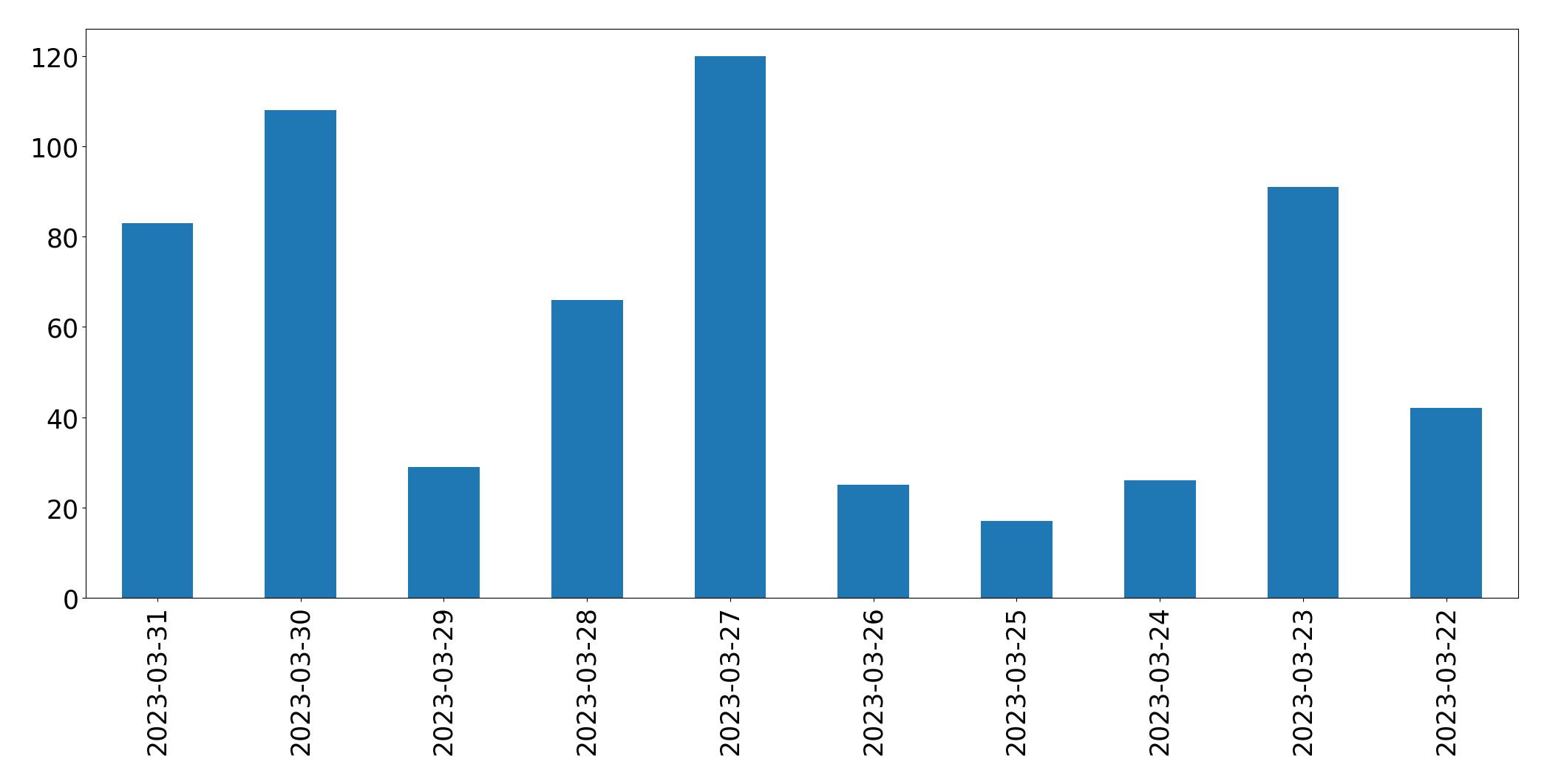Gráfico de tweets por dia