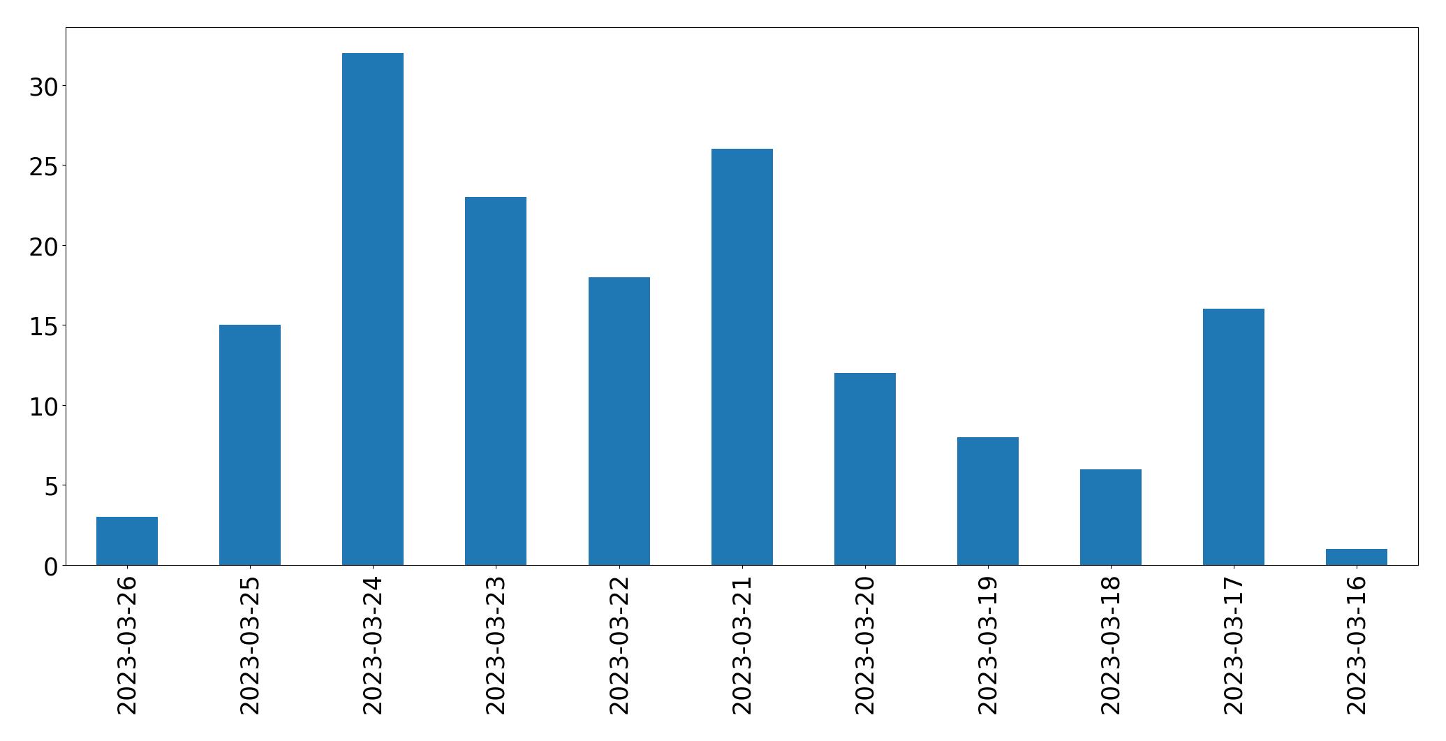 Grafik tweet per hari