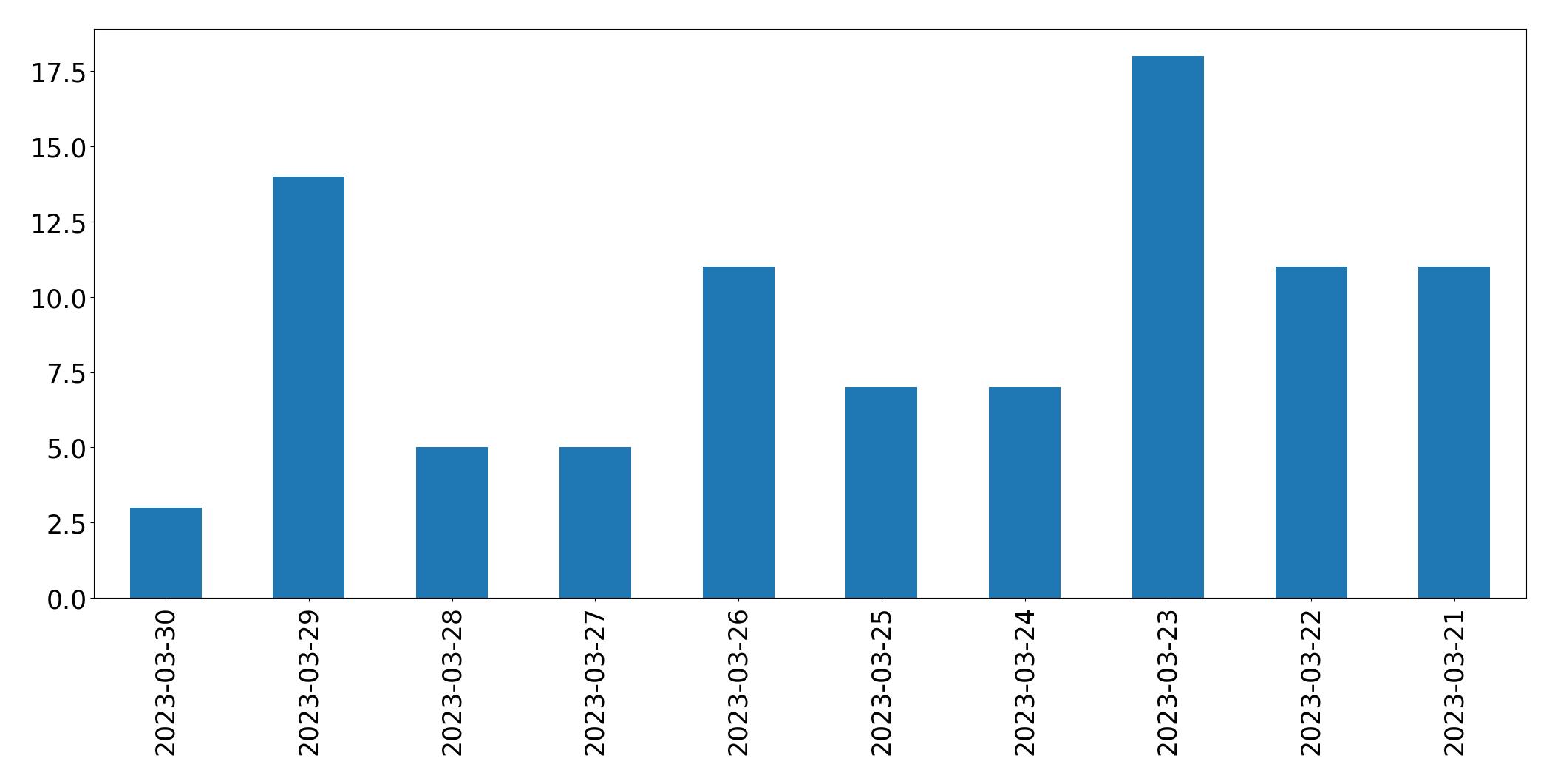 Tweets per day chart