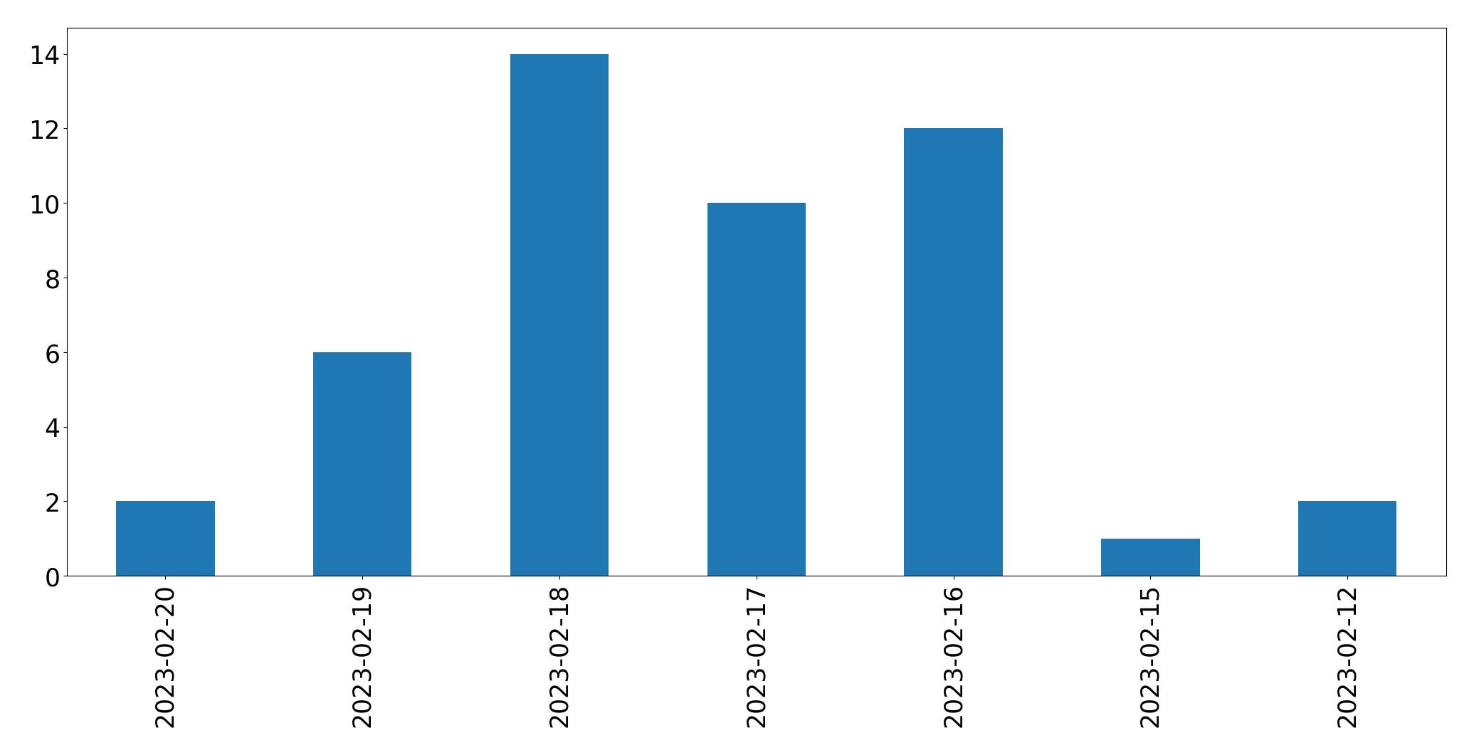 Grafik tweet per hari