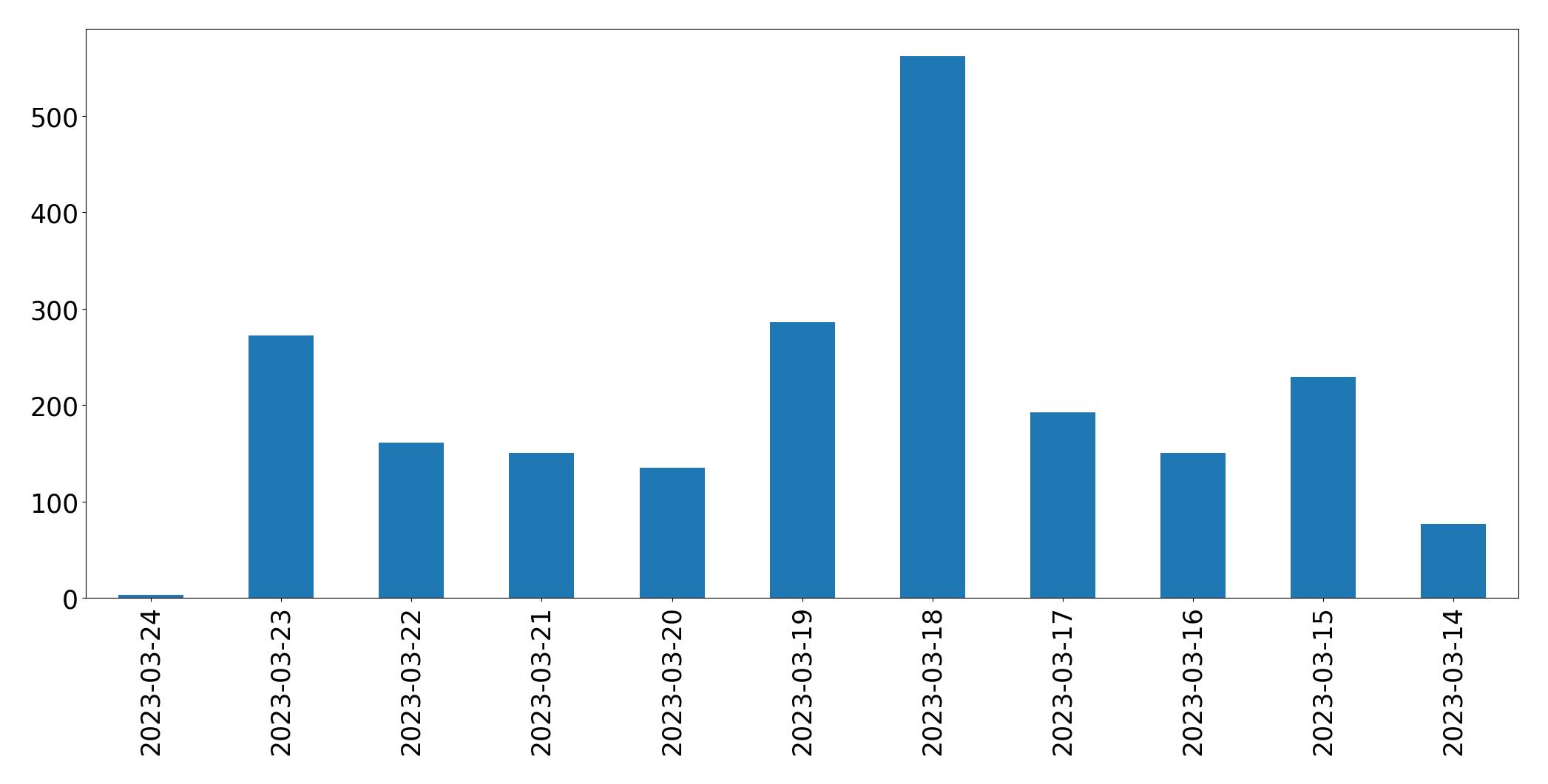 Tweets per day chart