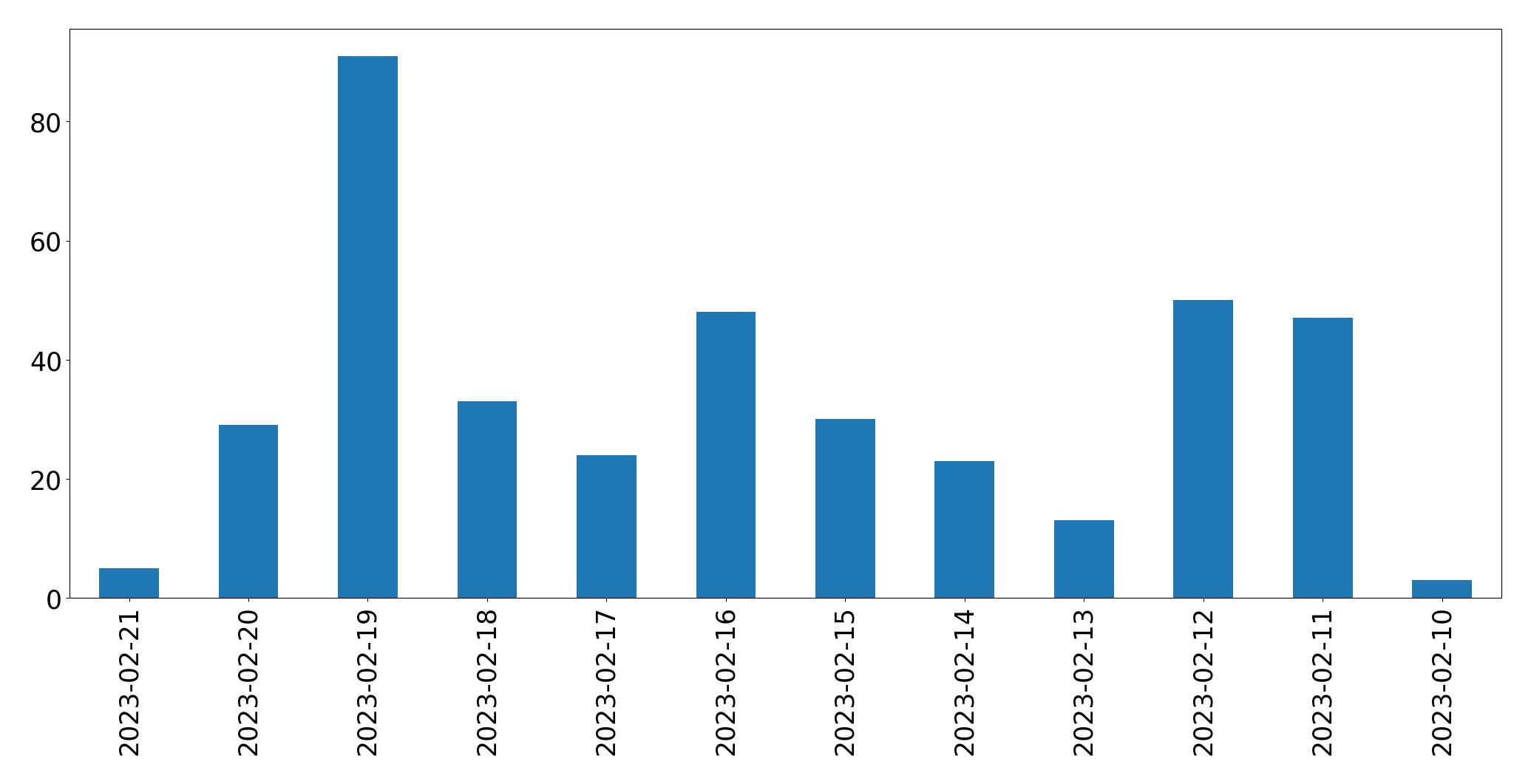 Grafik tweet per hari