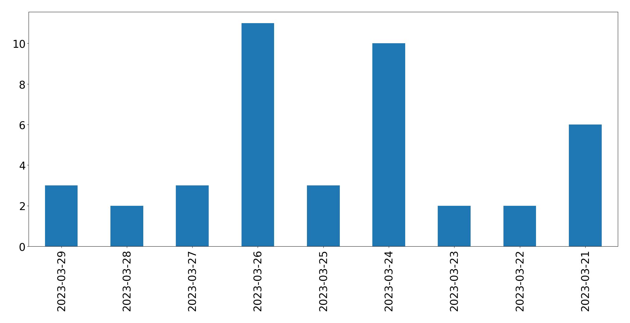Gráfico de tweets por dia