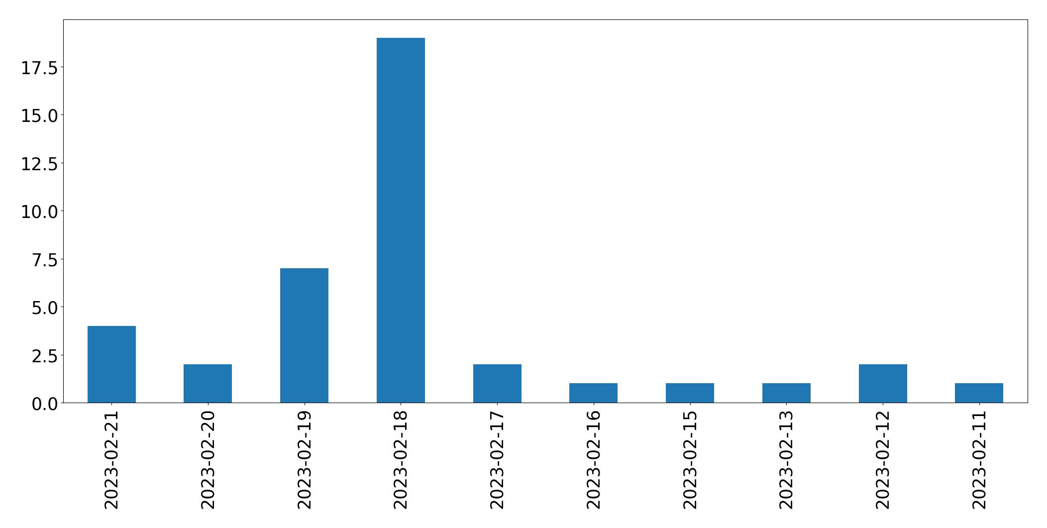 Grafik tweet per hari