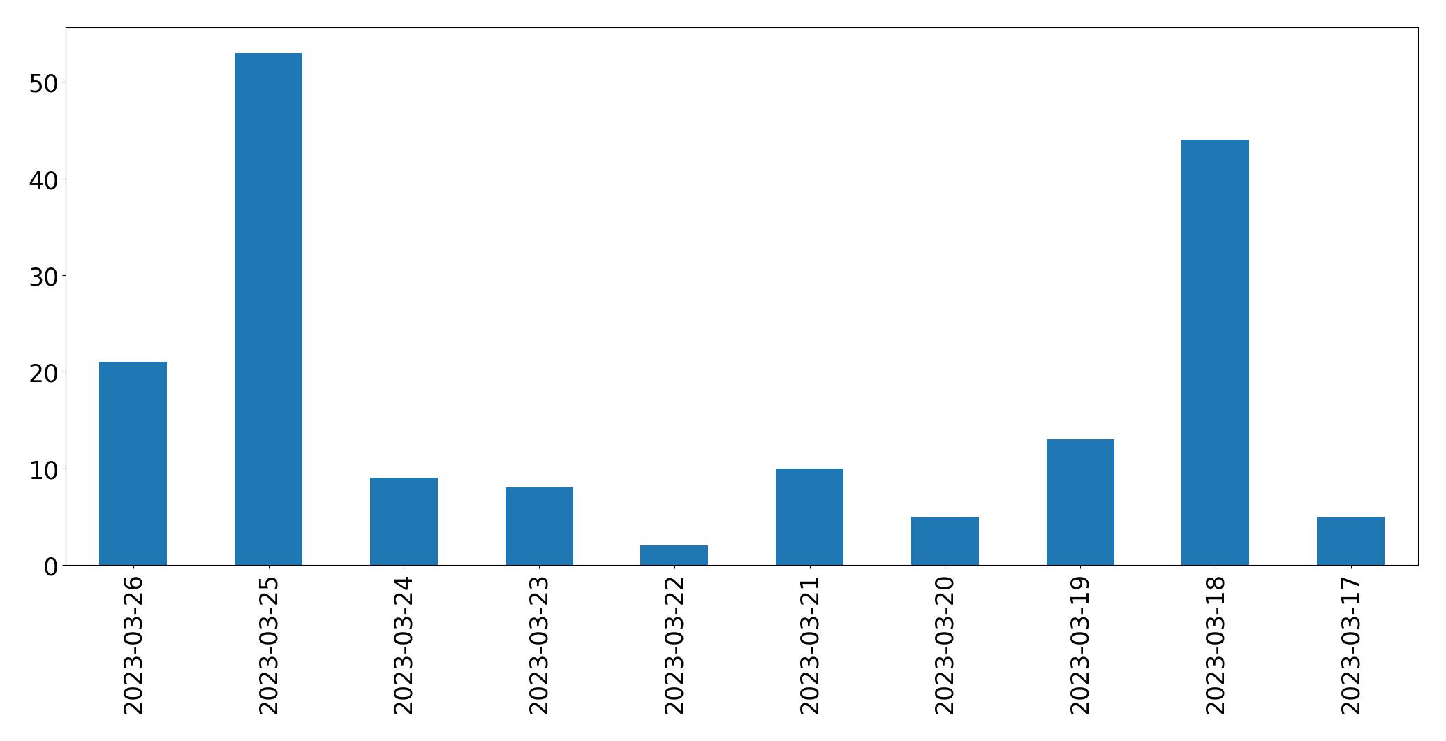 Tweets per day chart