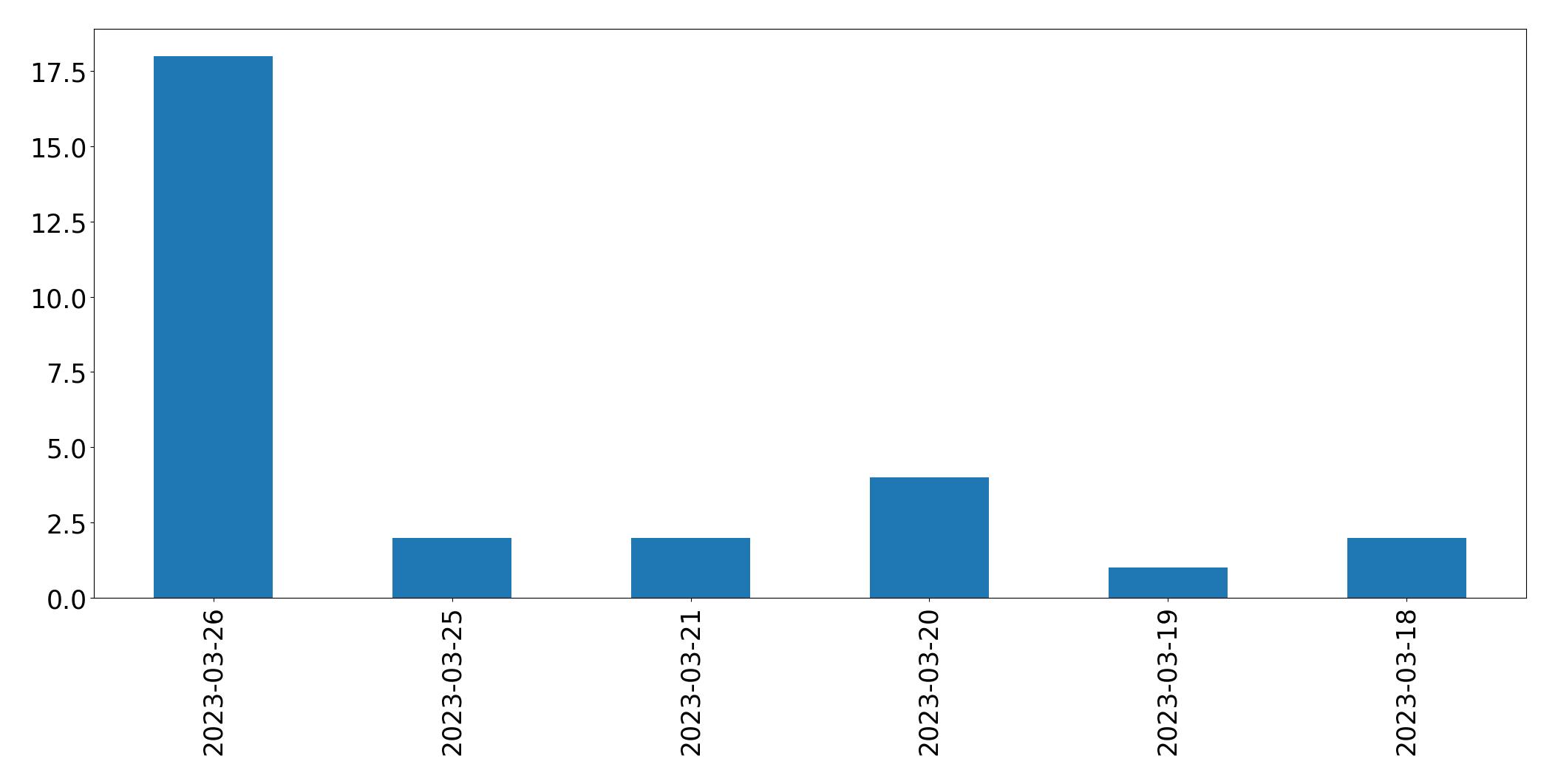 Gráfico de tweets por dia