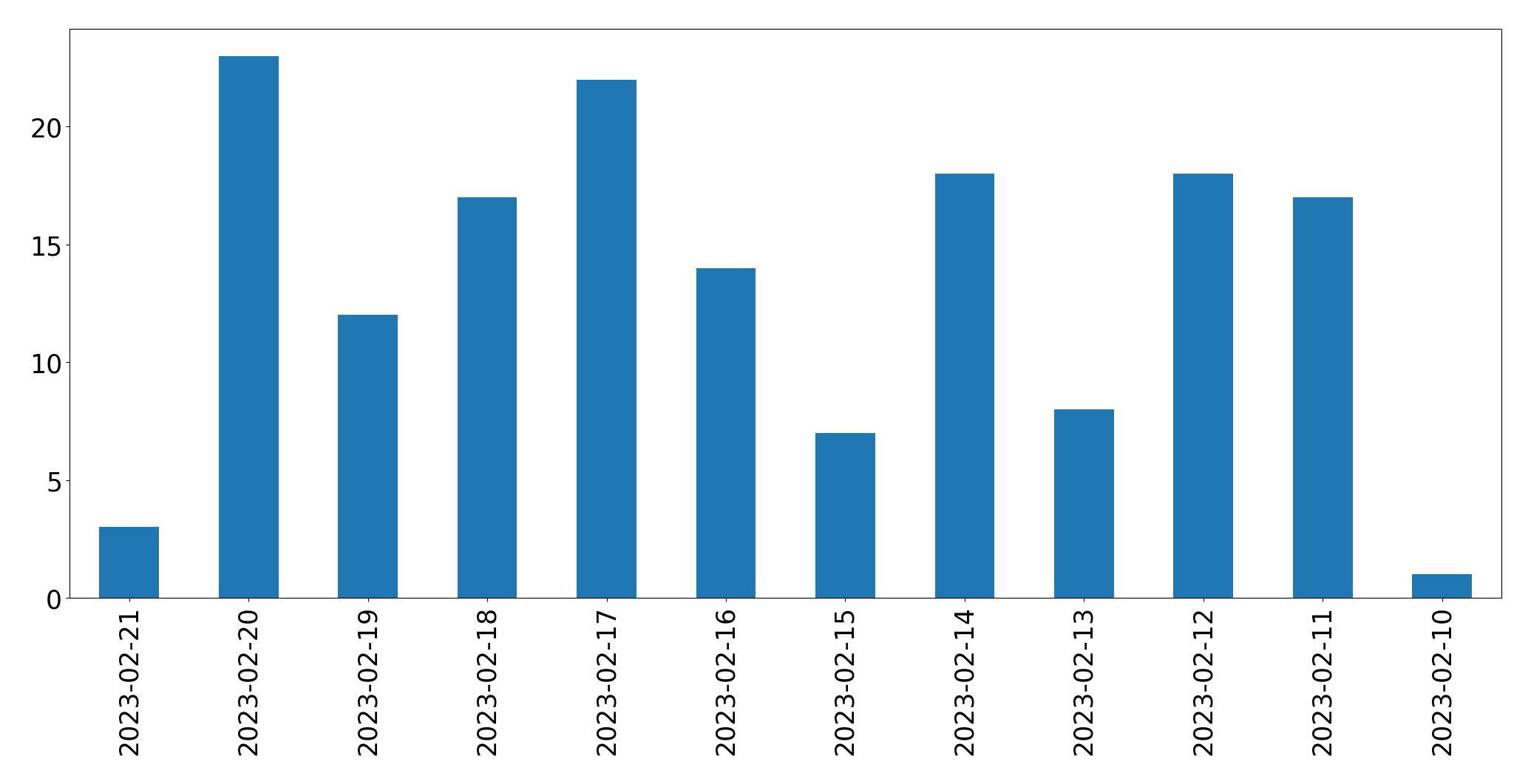 Gráfico de tweets por dia