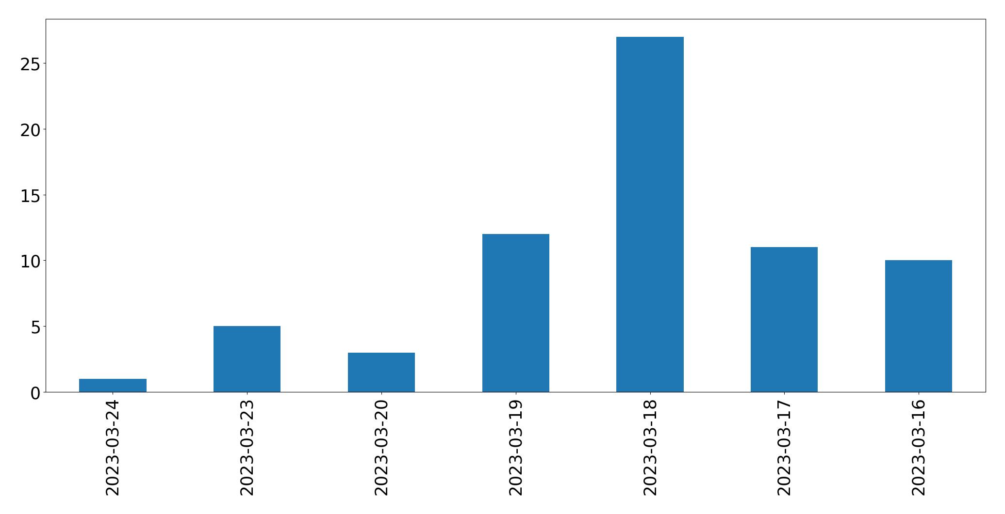 Tweets per day chart