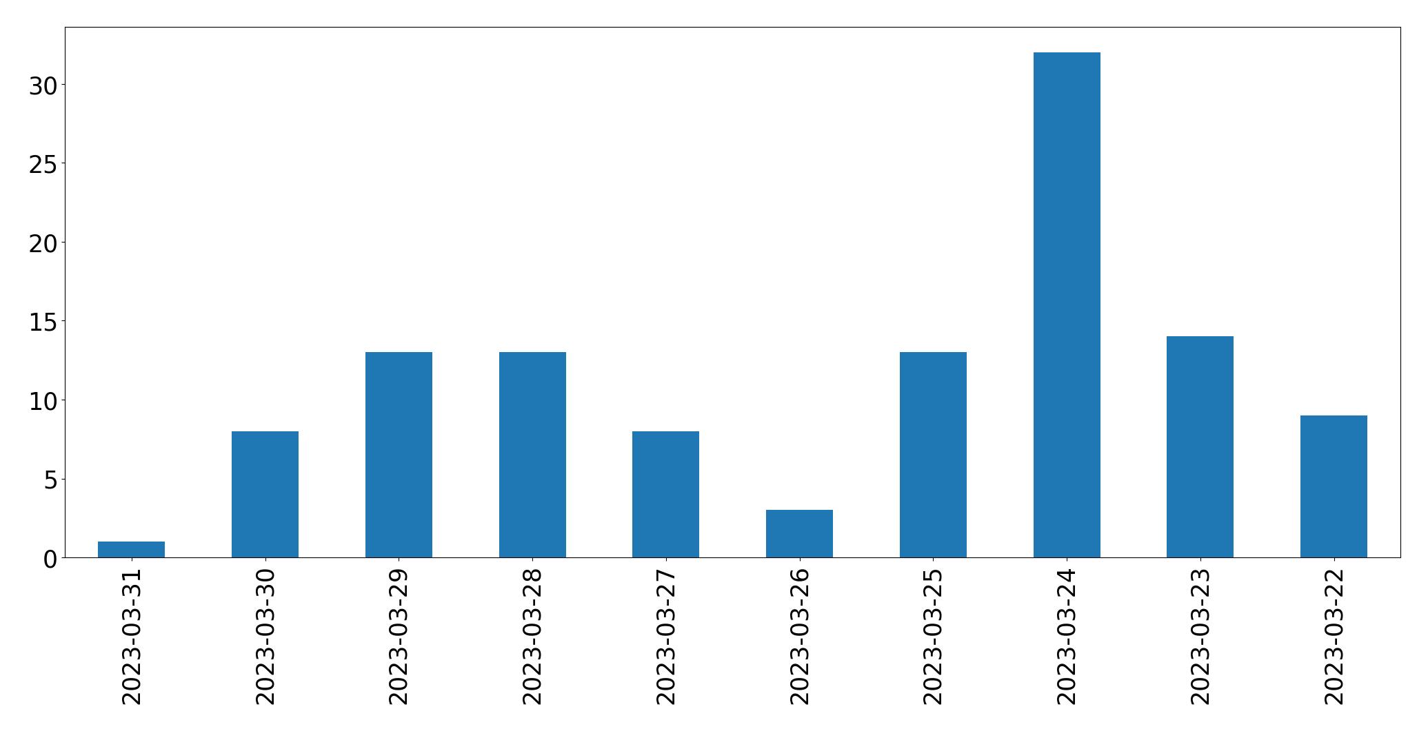 Gunluk tweet grafigi