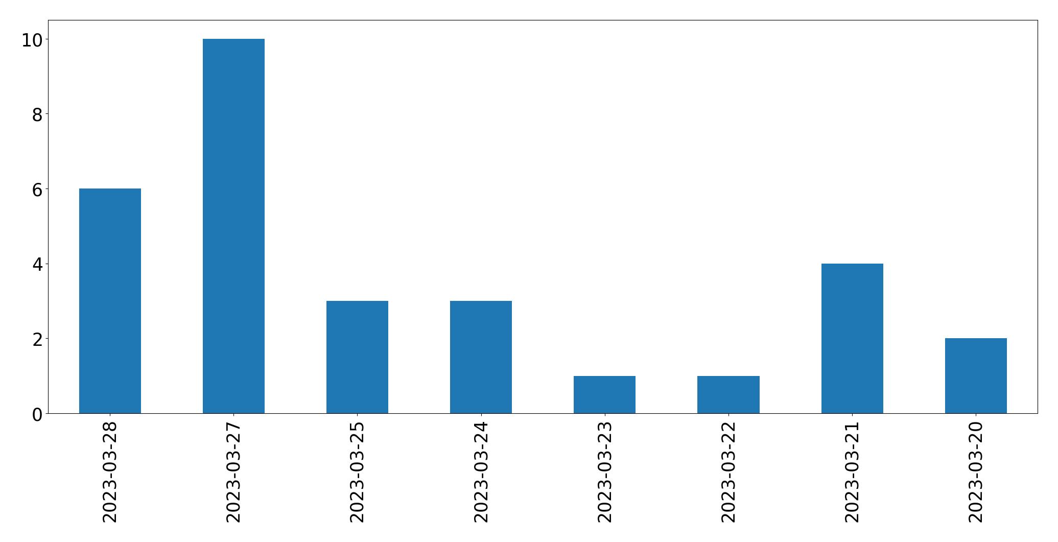 Gráfico de tweets por dia
