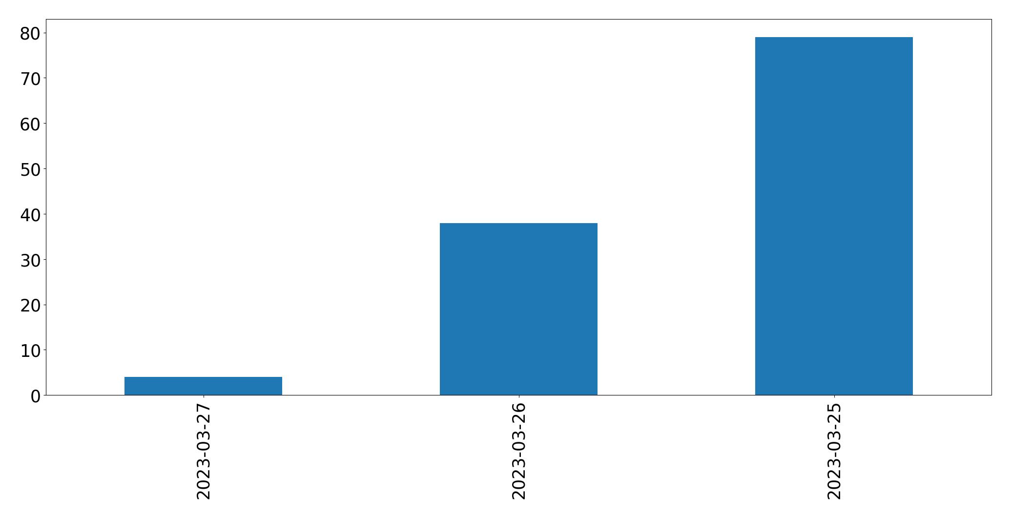 Tweets pro Tag Diagramm