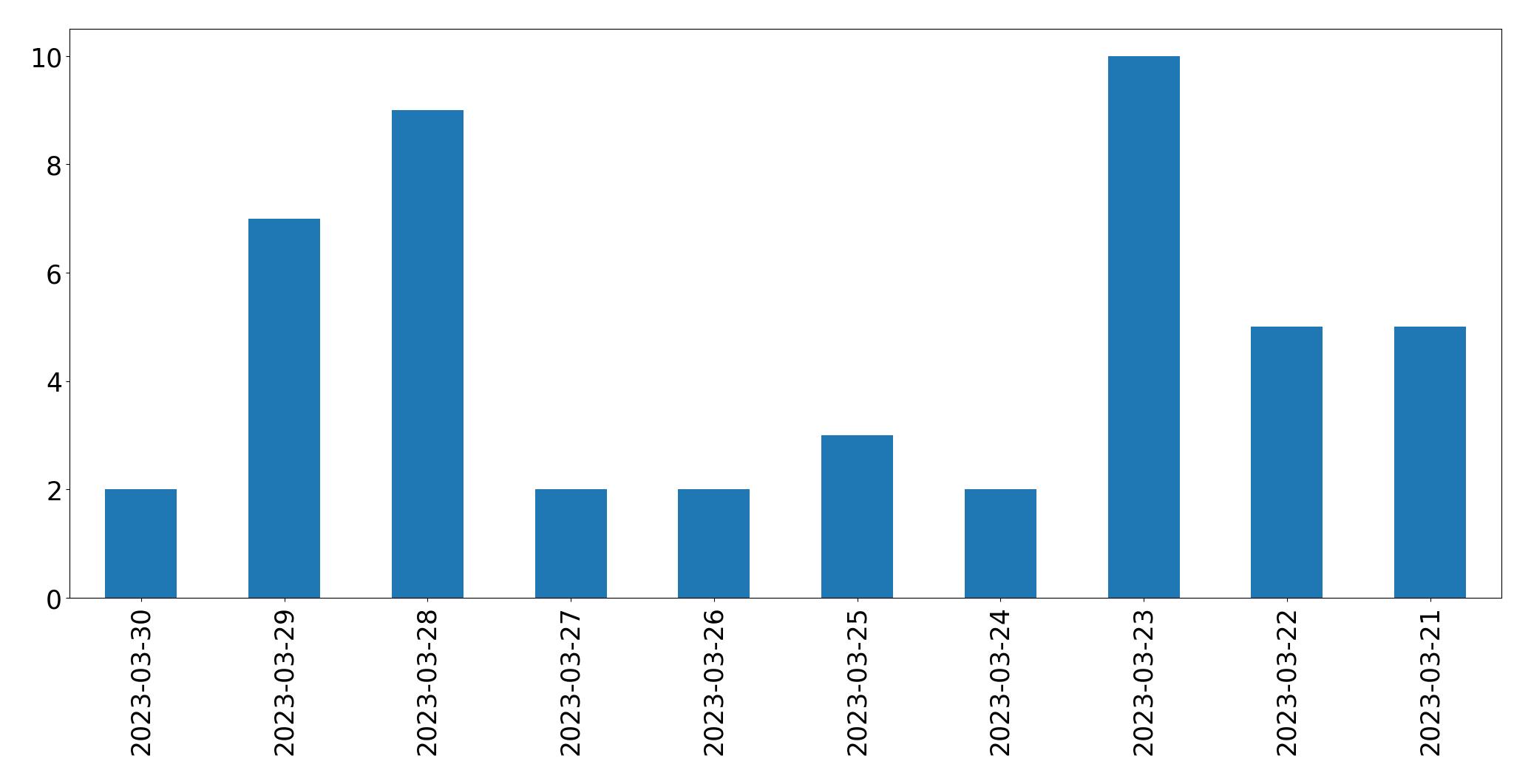 Tweets per day chart