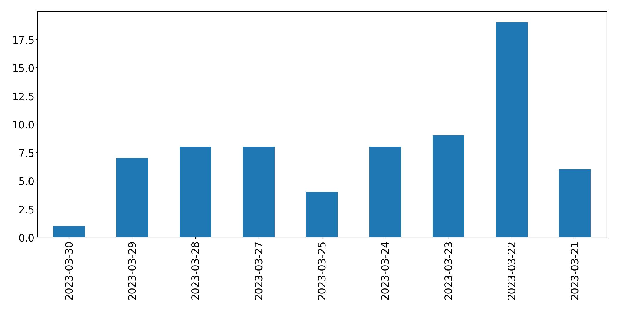 Tweets per day chart