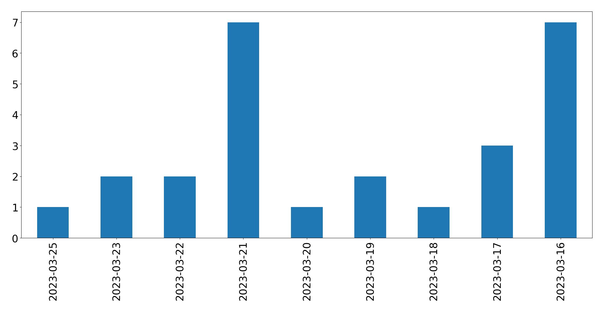 Gráfico de tweets por dia
