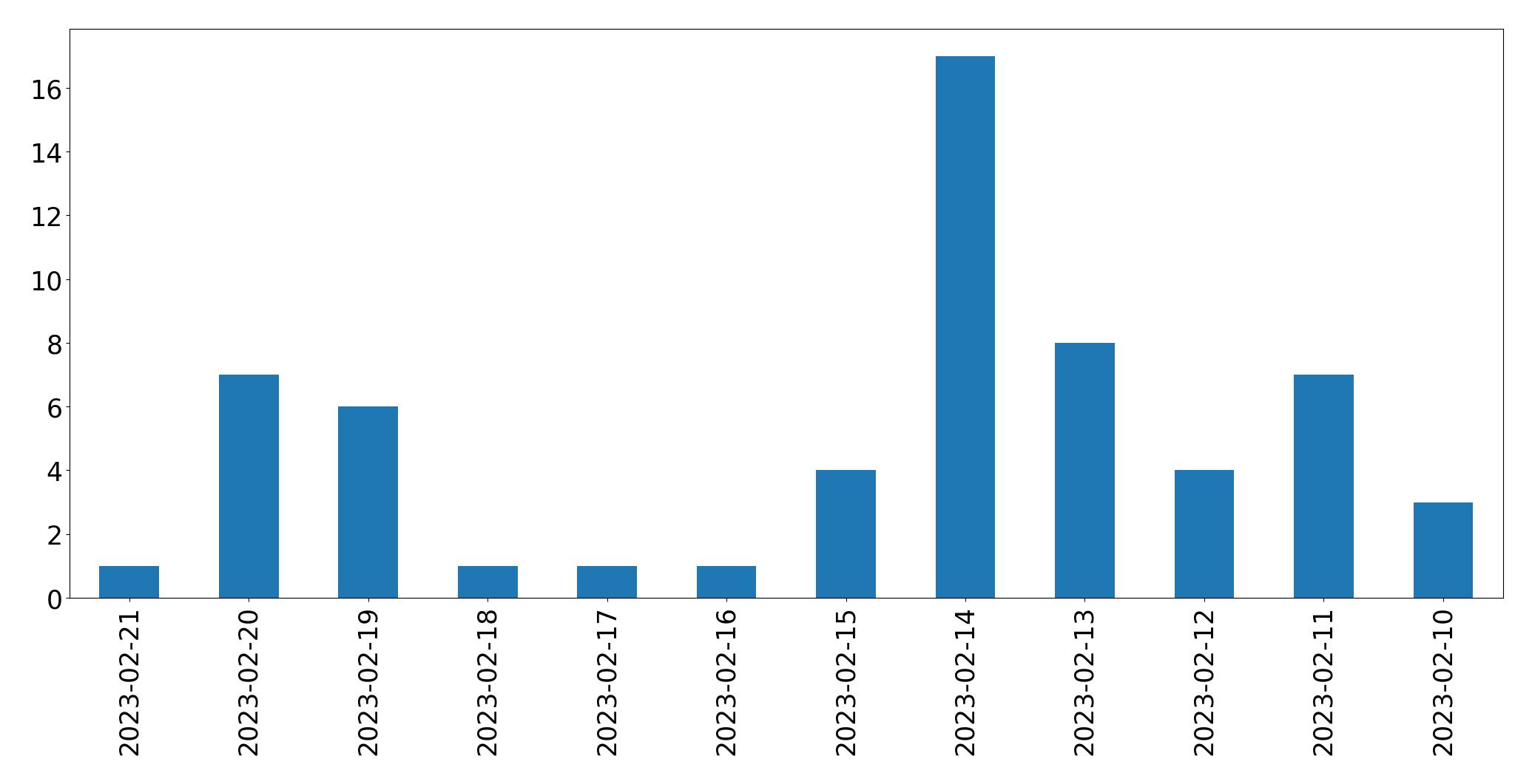 Gráfico de tweets por dia
