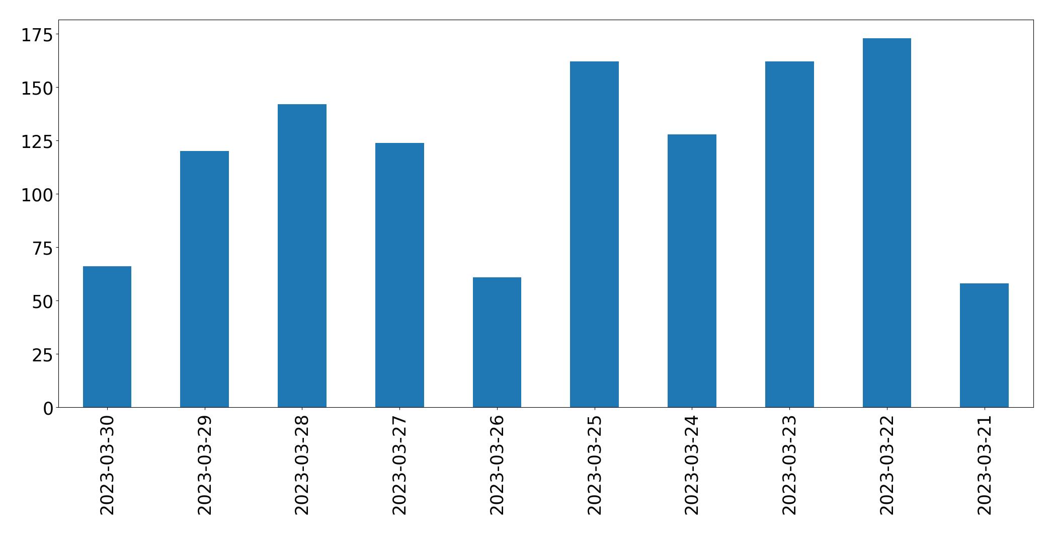 Gráfico de tweets por dia