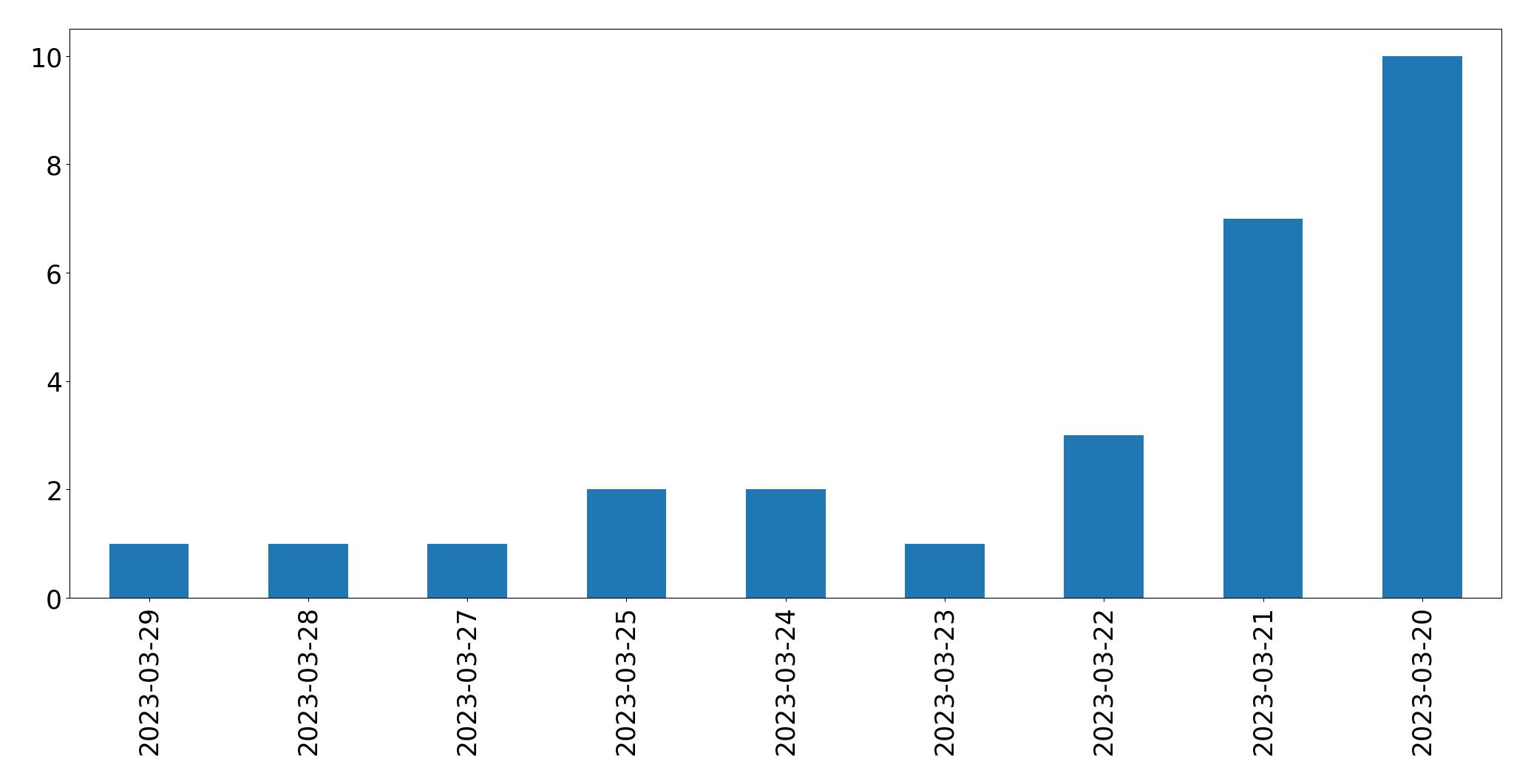 Gráfico de tweets por dia