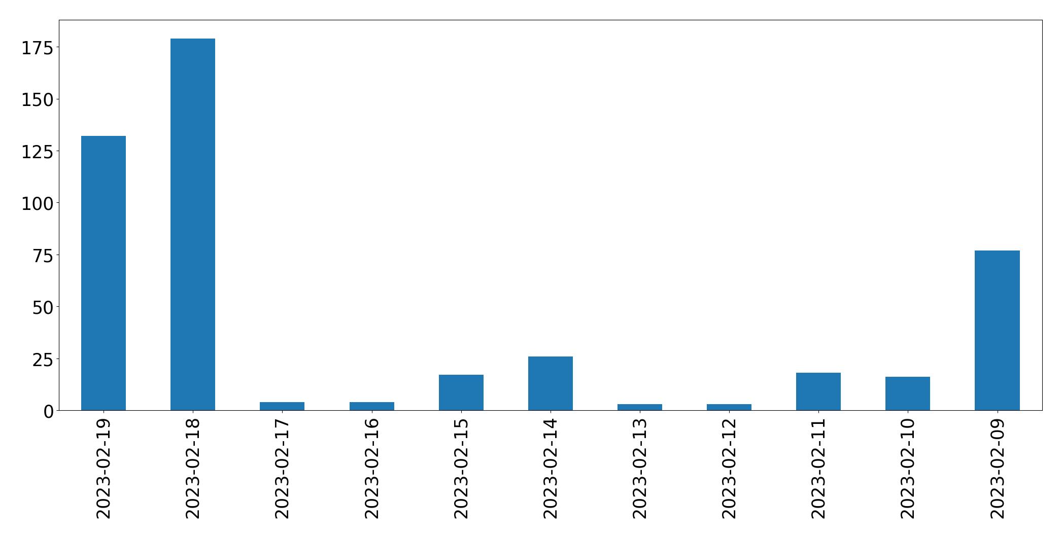 Grafik tweet per hari