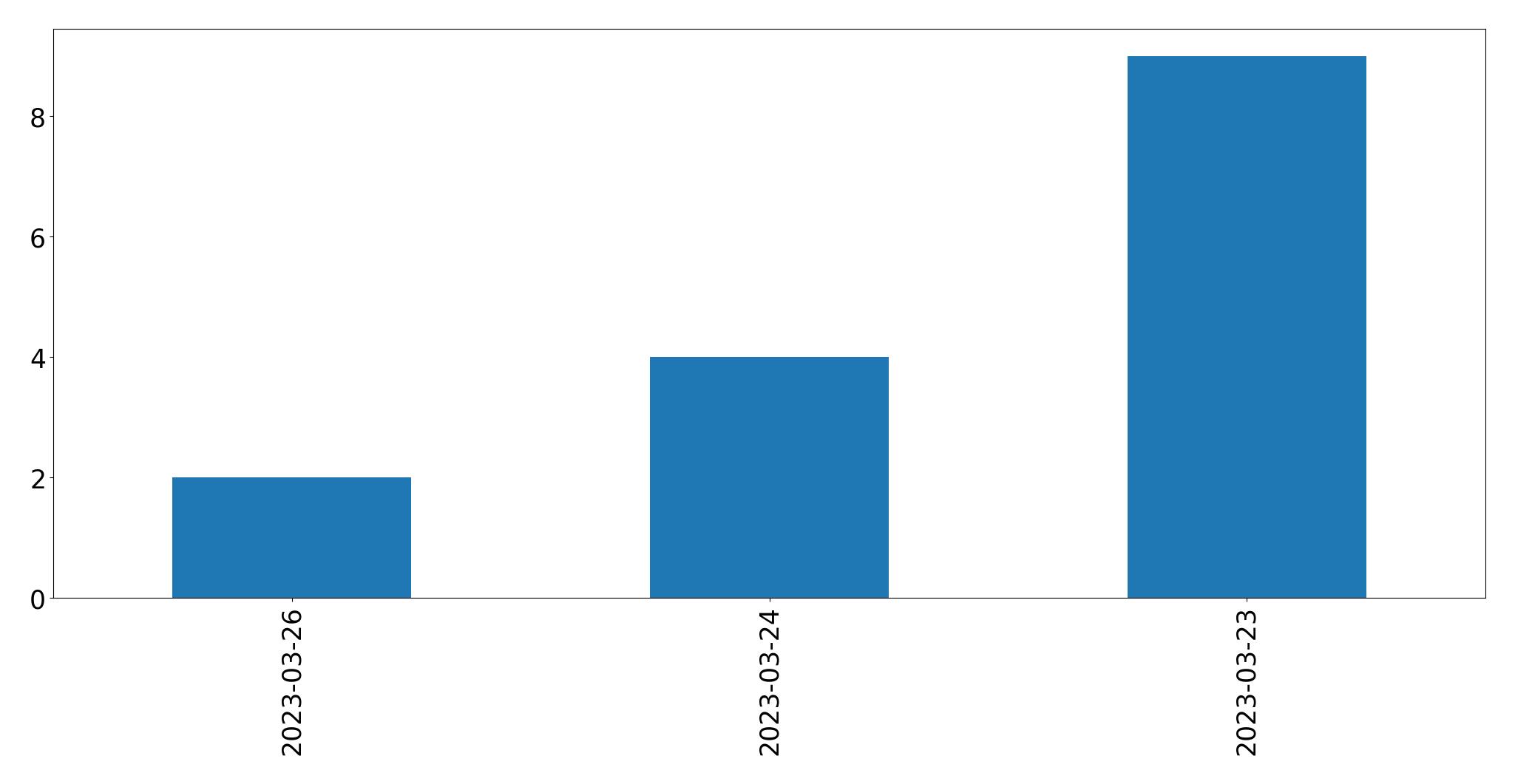 Tweets per day chart