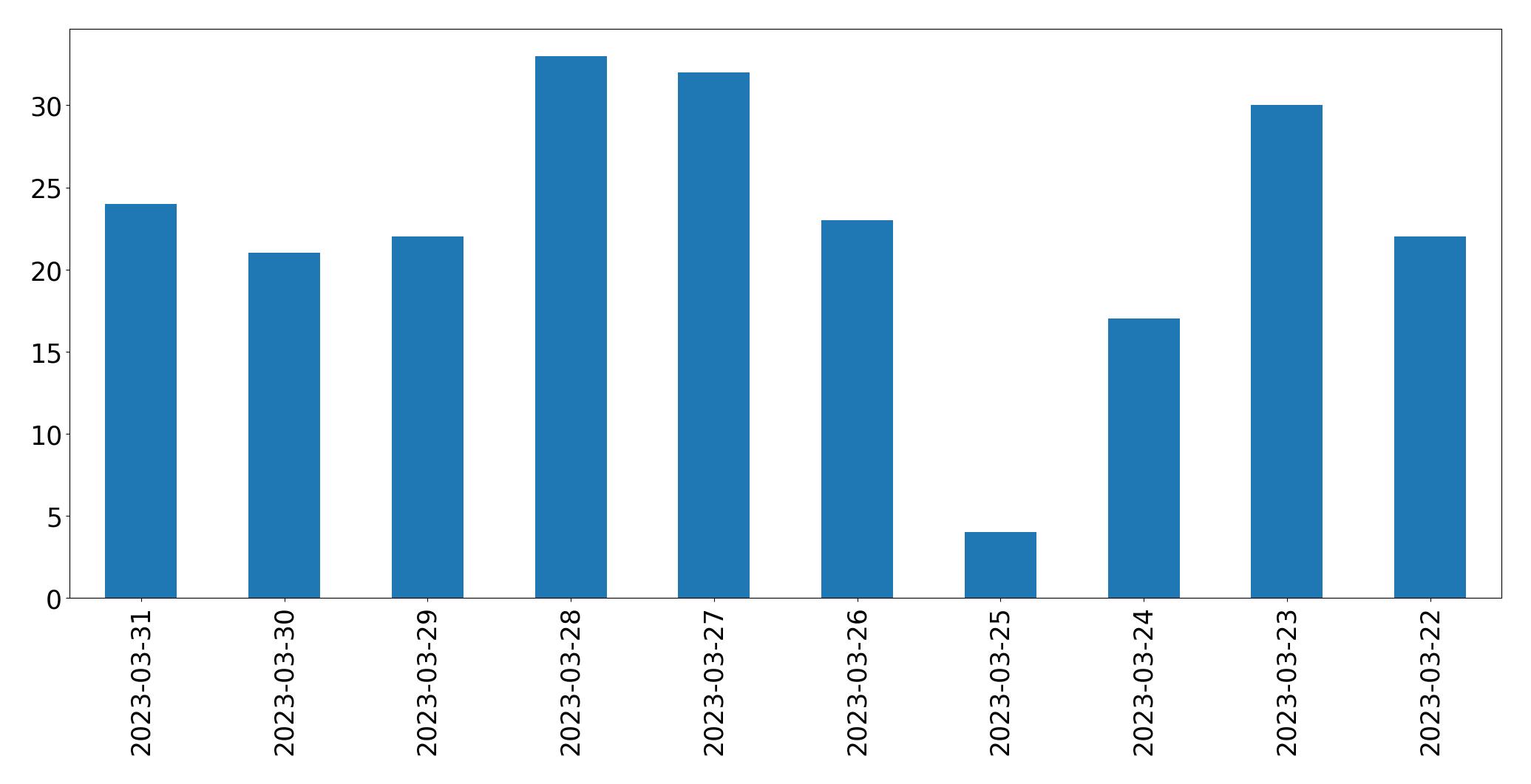 Gráfico de tweets por dia