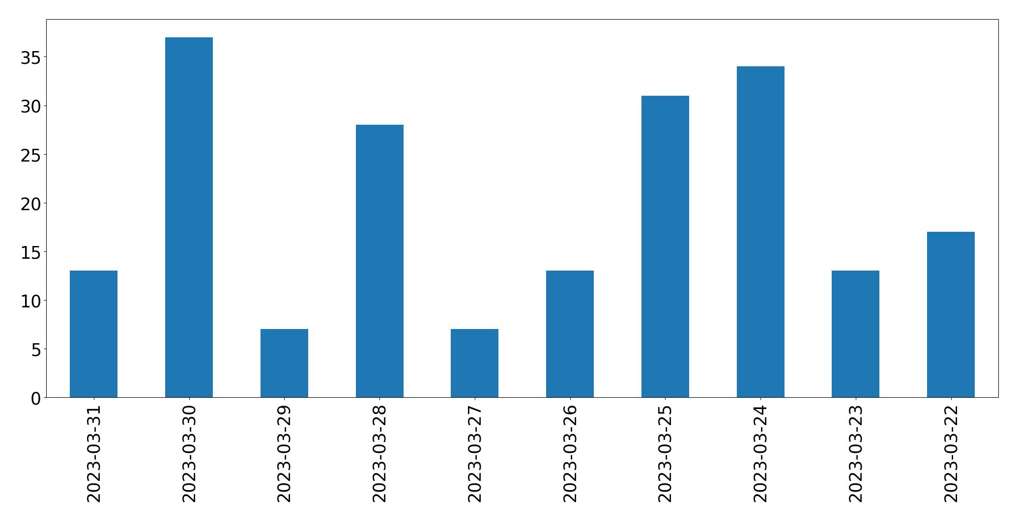 Gráfico de tweets por dia
