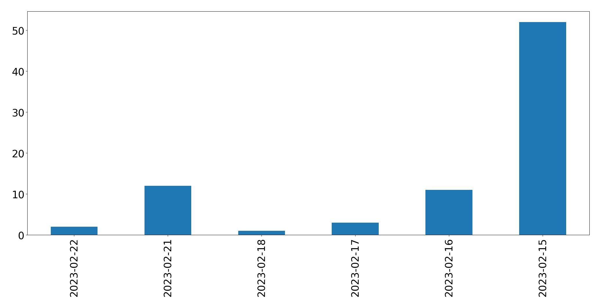 Gráfico de tweets por dia