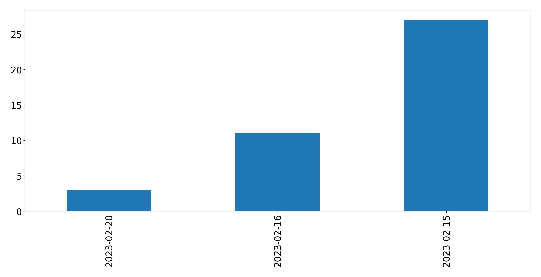Gráfico de tweets por dia