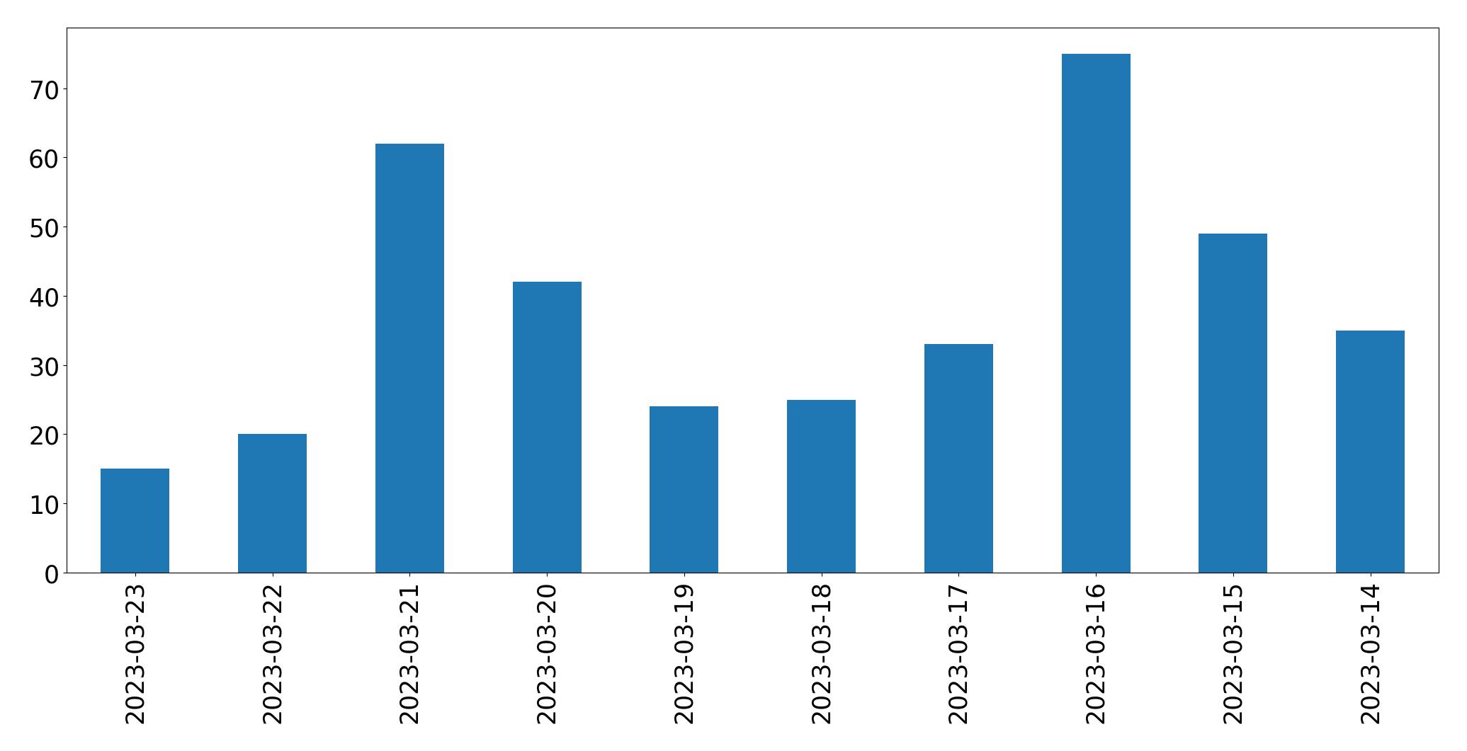 Graphique des tweets par jour