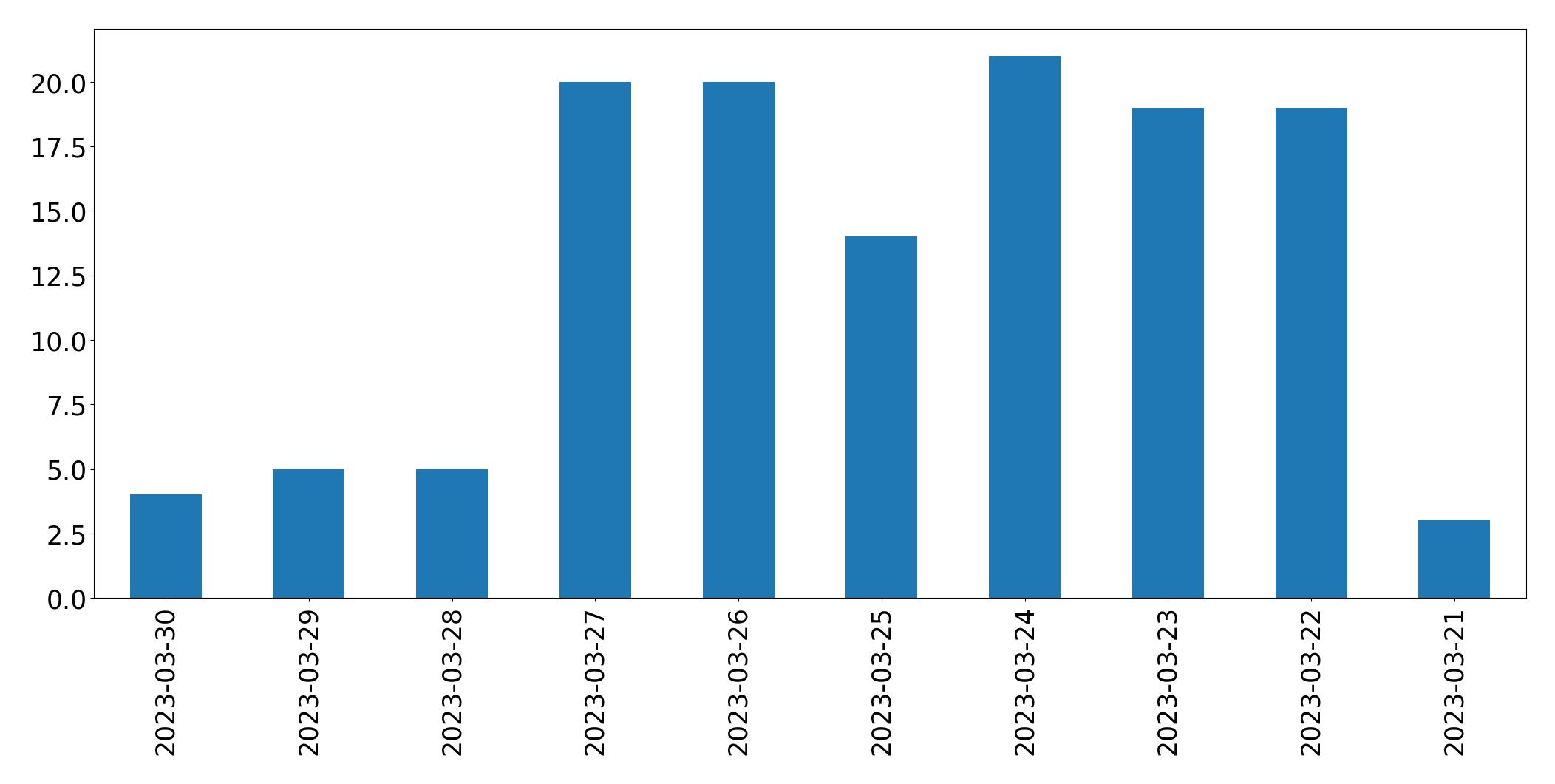 Gráfico de tweets por dia
