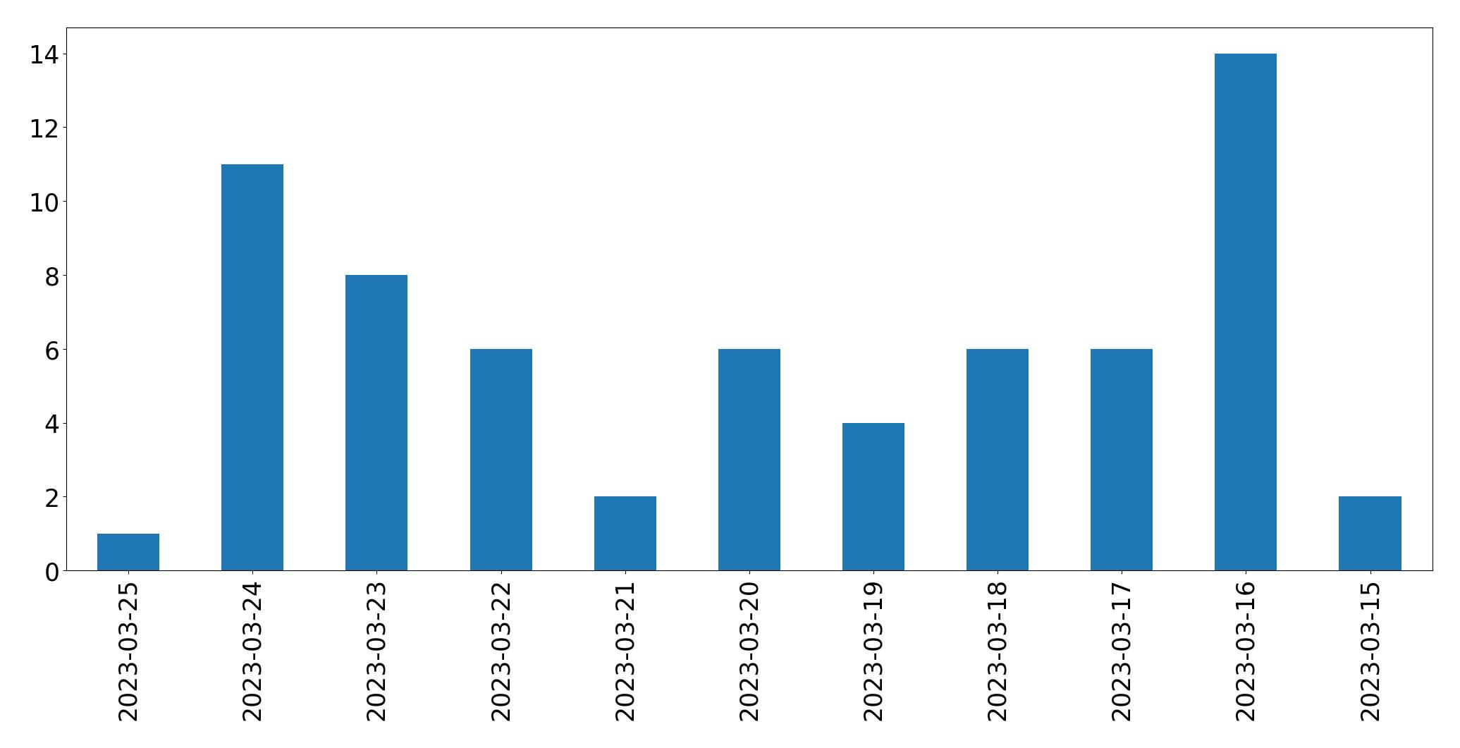 Tweets per day chart