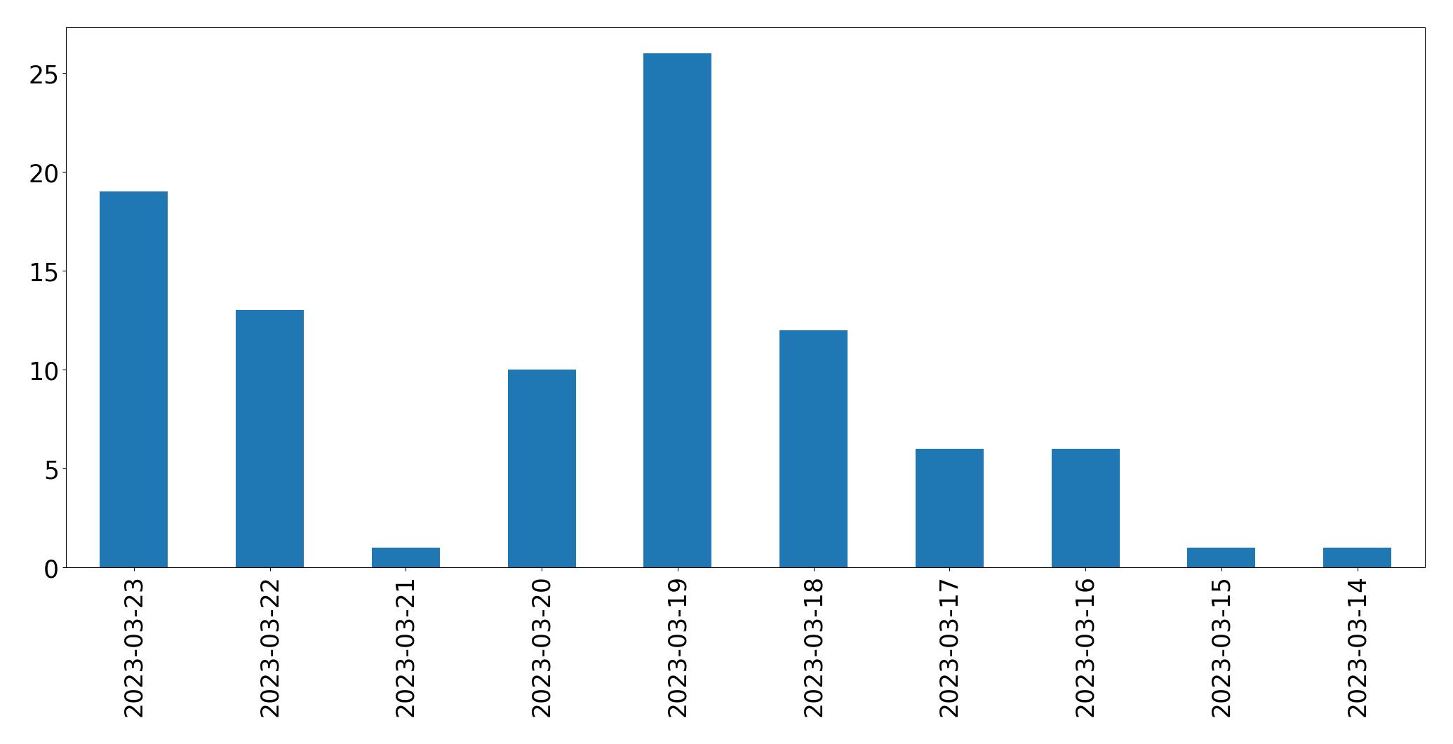 Gráfico de tweets por dia
