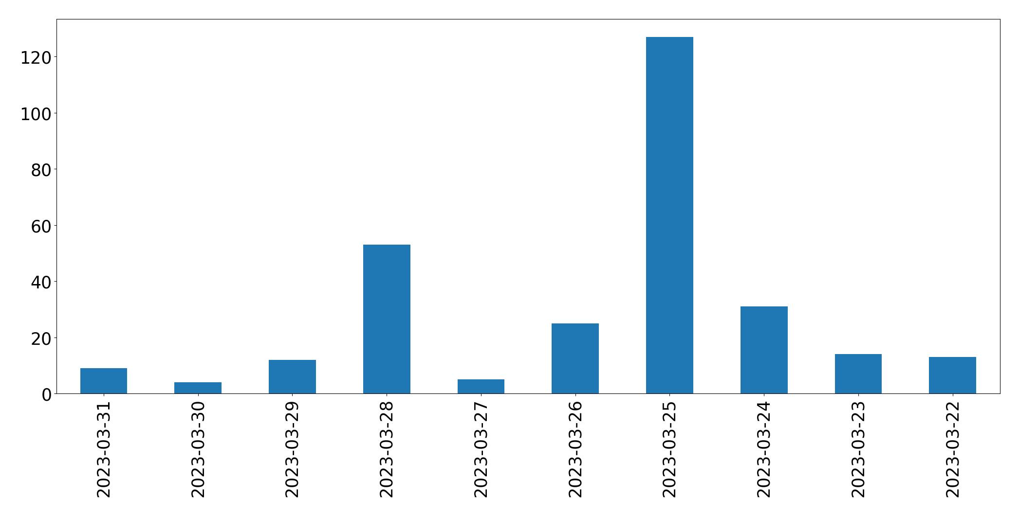 Graphique des tweets par jour
