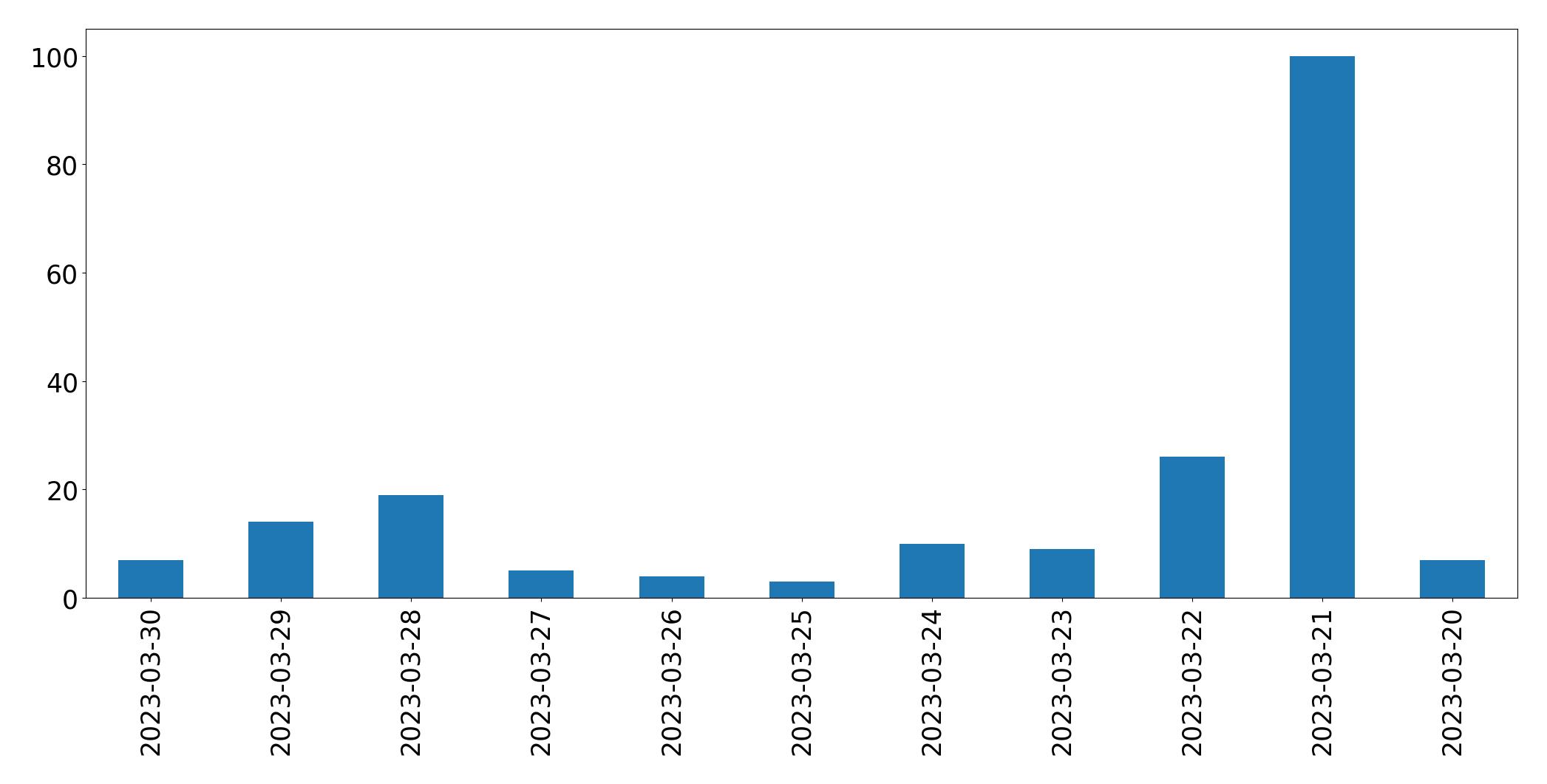 Tweets per day chart