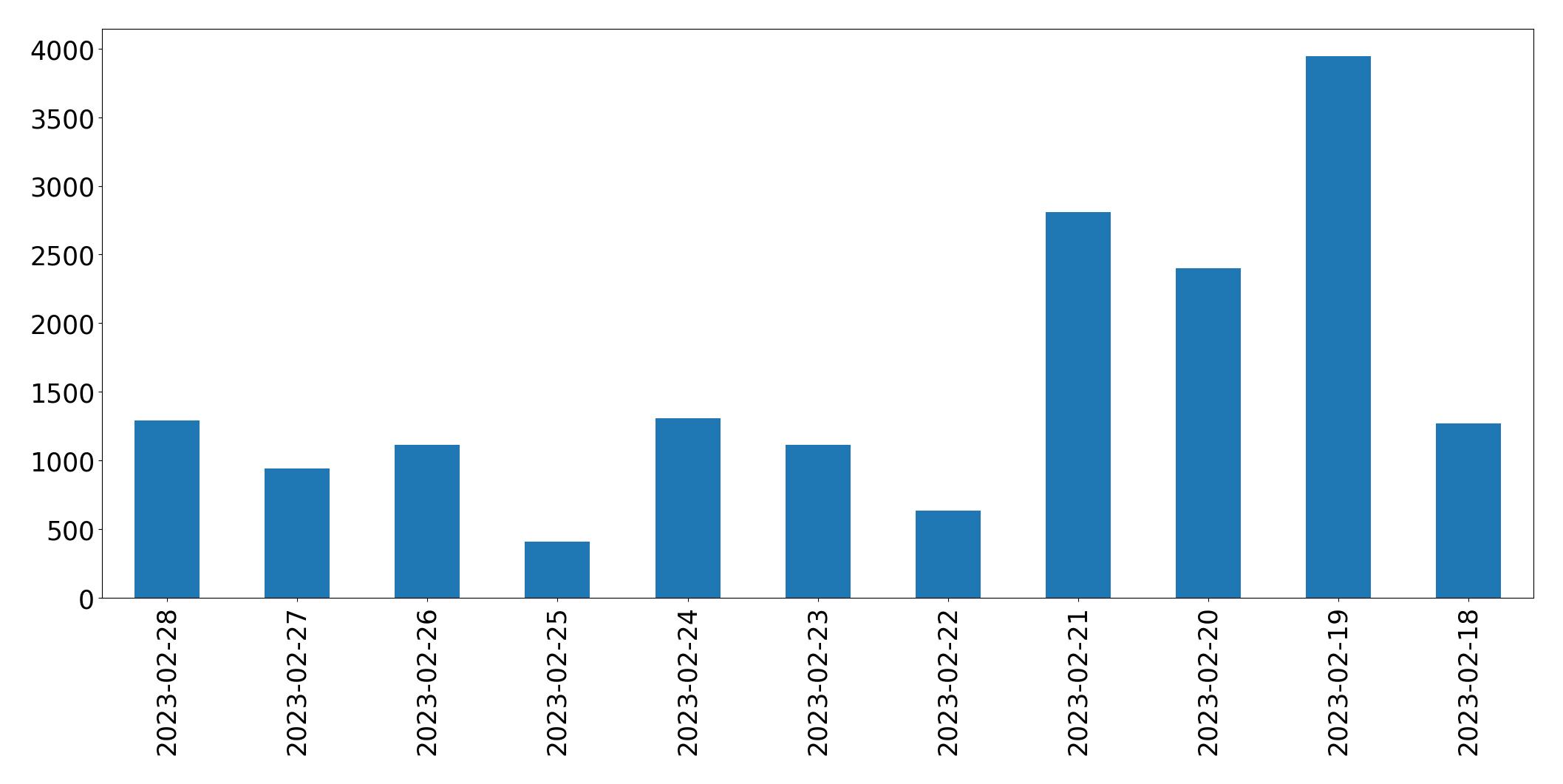 Gráfico de tweets por dia