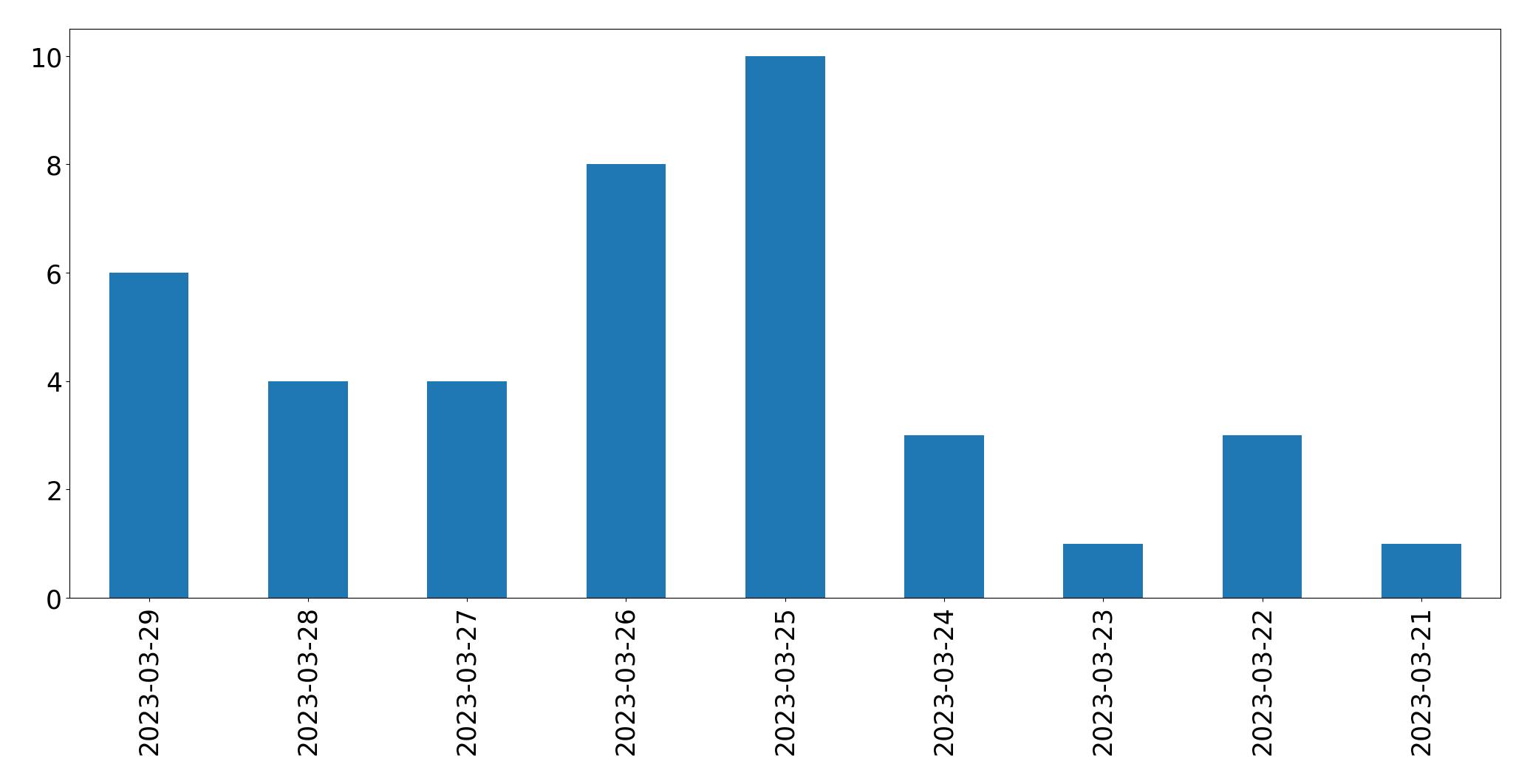 Gráfico de tweets por dia