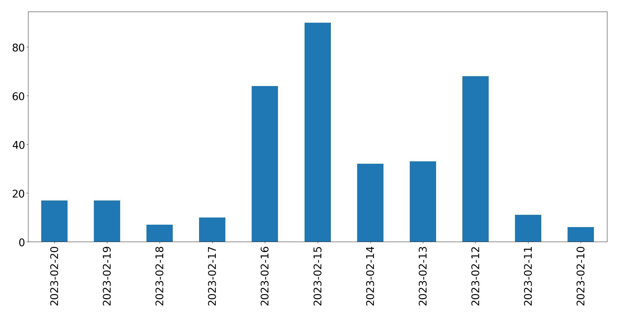 Gráfico de tweets por dia
