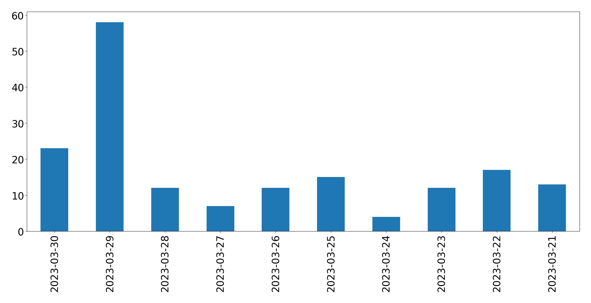مخطط التغريدات اليومية