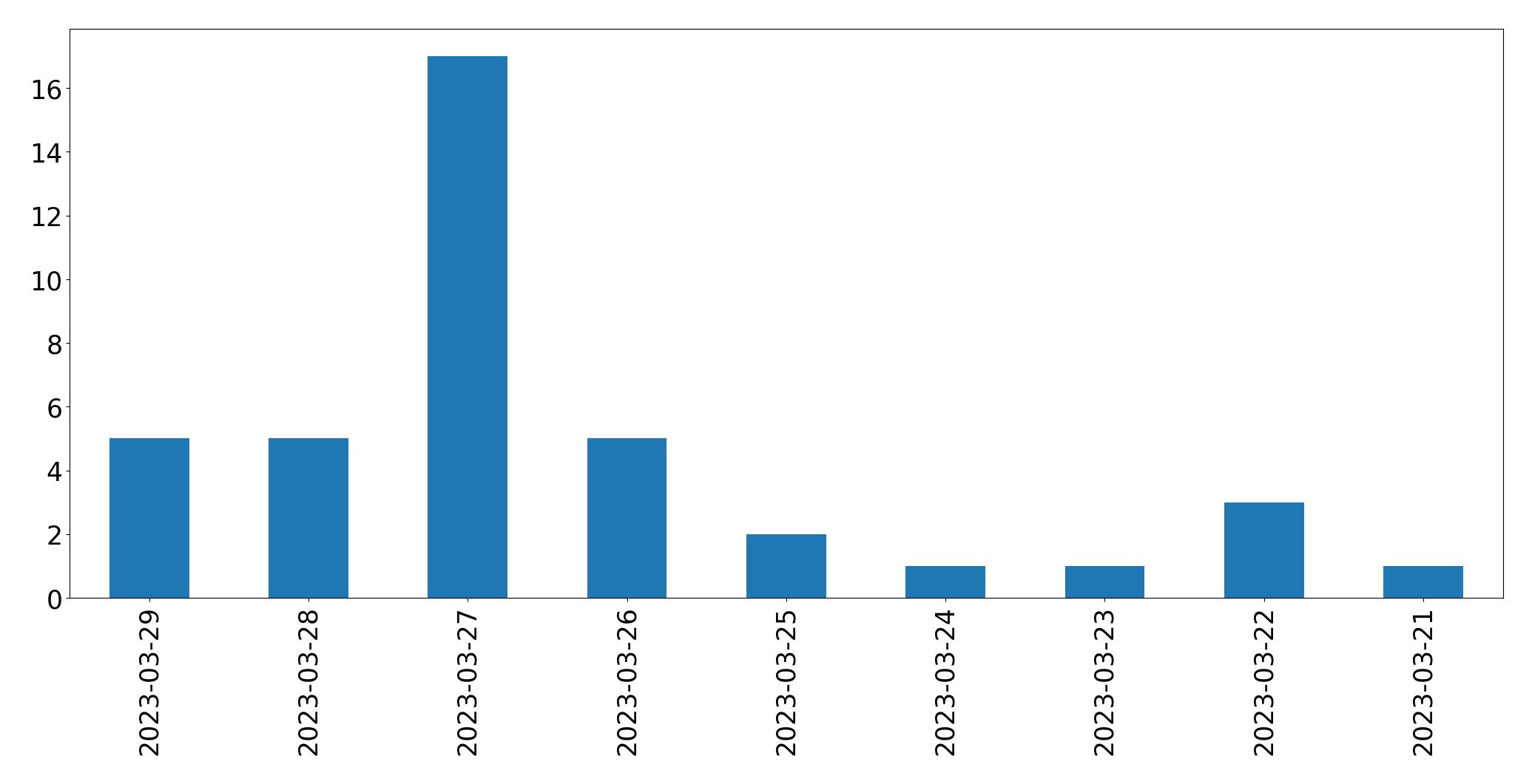 Gráfico de tweets por dia