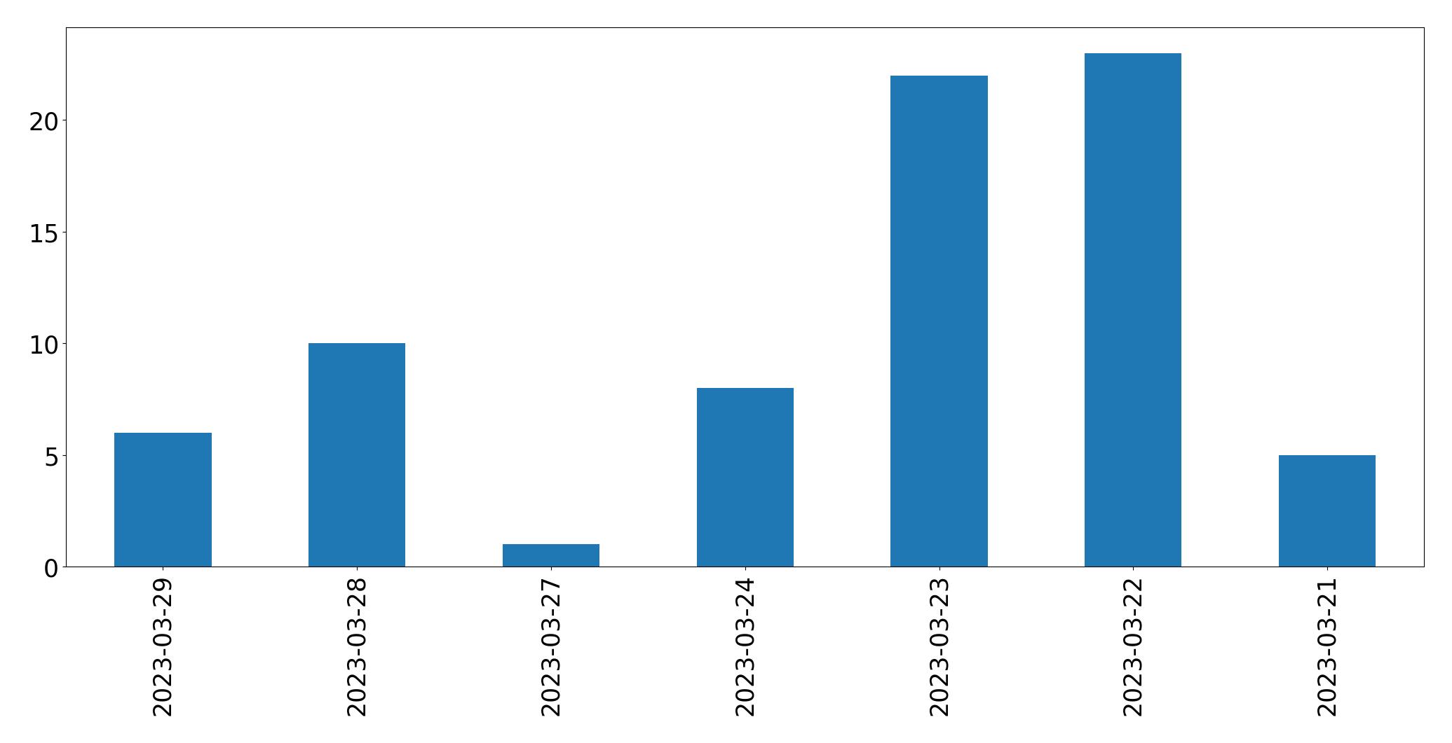 Gráfico de tweets por dia