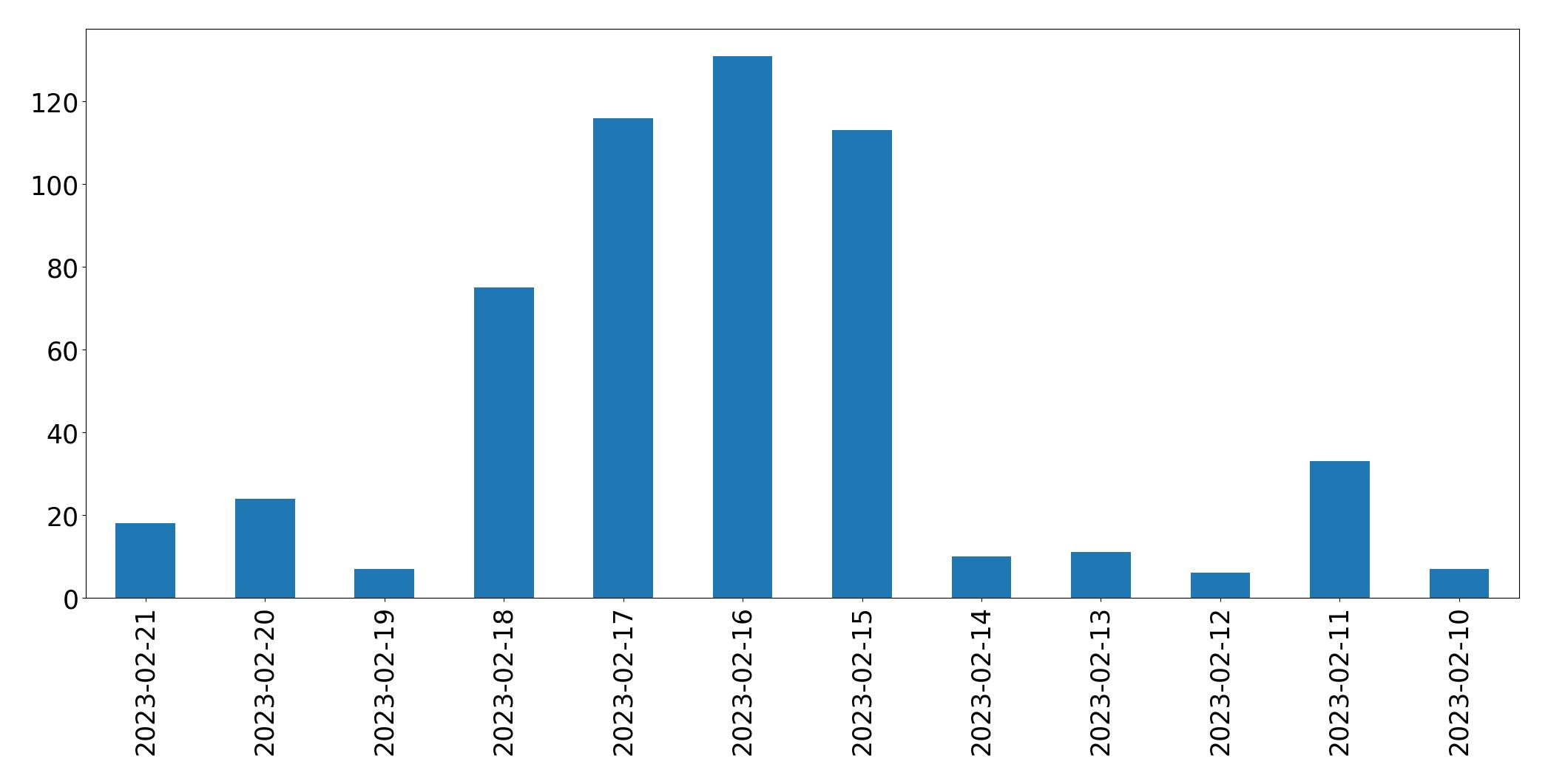 Gráfico de tweets por dia