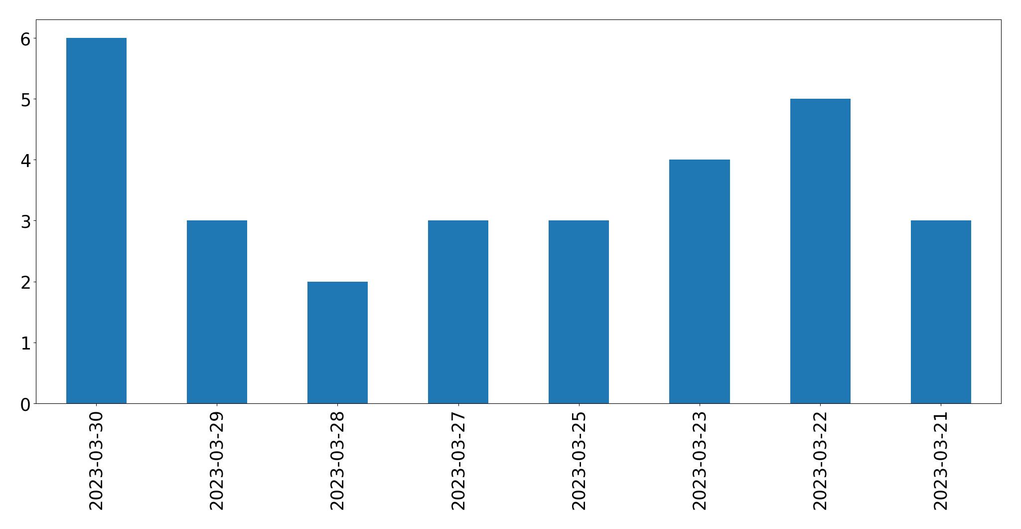 Gráfico de tweets por dia
