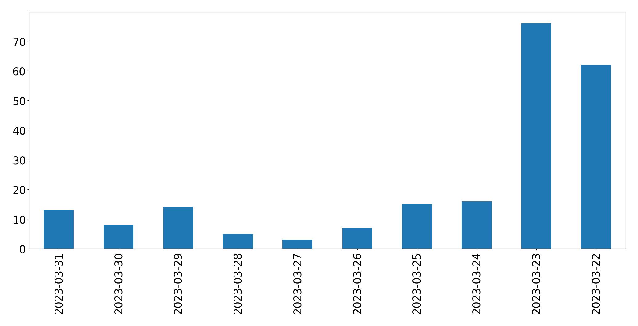 Gráfico de tweets por dia